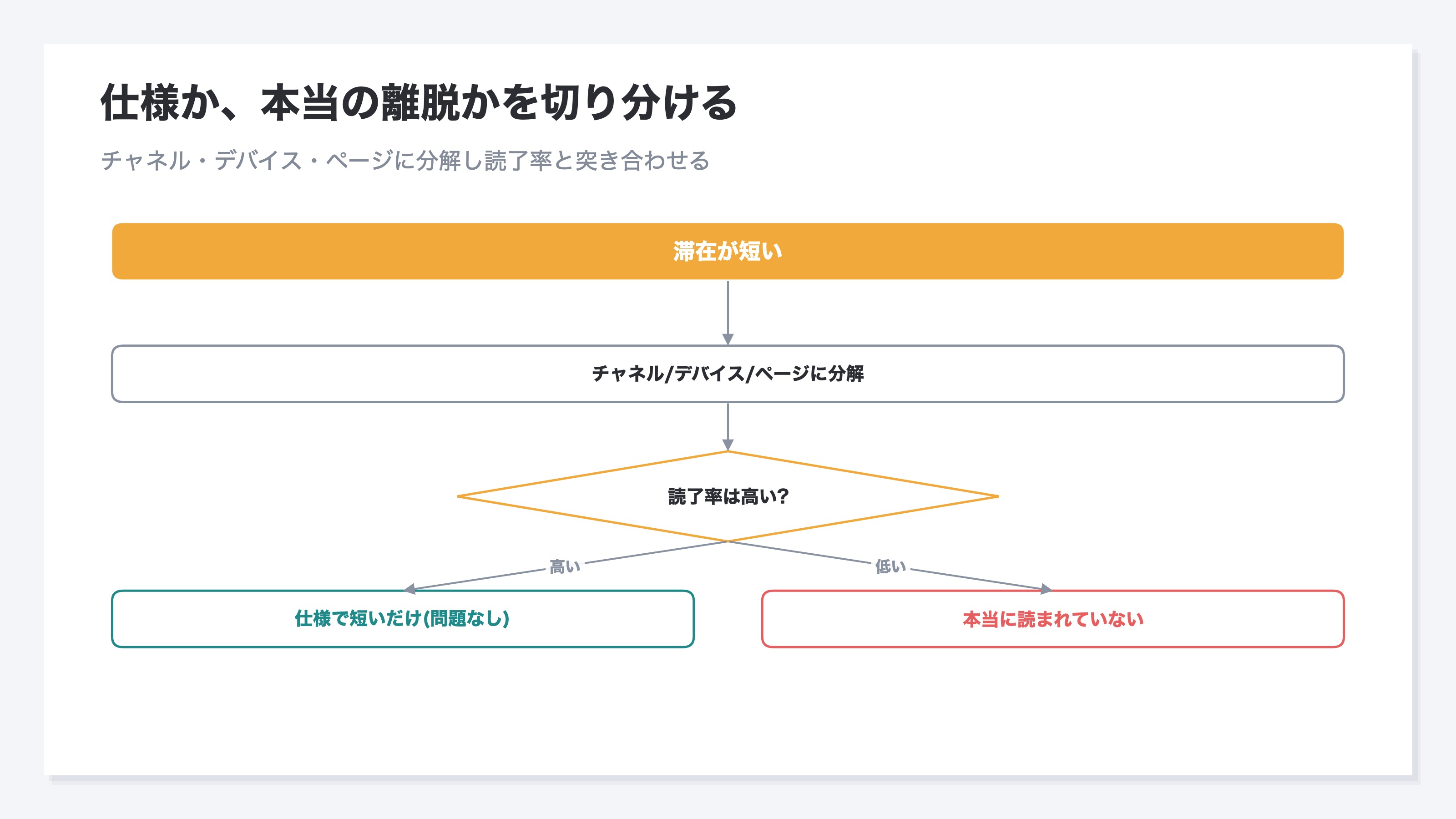 短い滞在時間が仕様由来か本当の離脱かを切り分ける診断フロー図。チャネル・デバイス・ページの順に分解し、読了率と突き合わせて判定する手順を示す