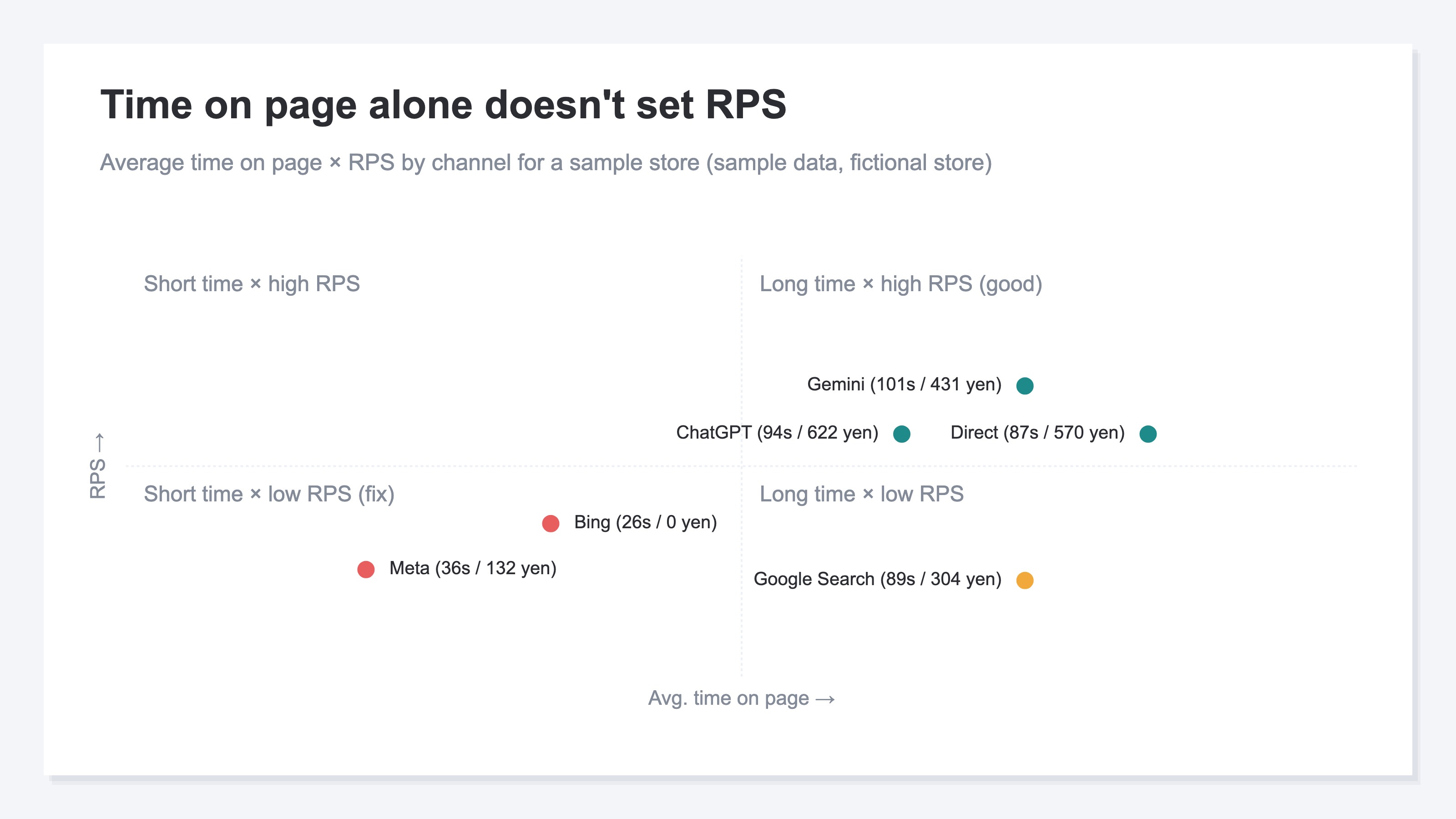 A four-quadrant scatter plot placing average time on site against RPS by channel for the sample ecommerce store. Channels with longer stays mostly show higher RPS, while the length of a stay alone doesn't determine whether RPS is high or low. Fictional ecommerce store from sample data (RevenueScope demo)