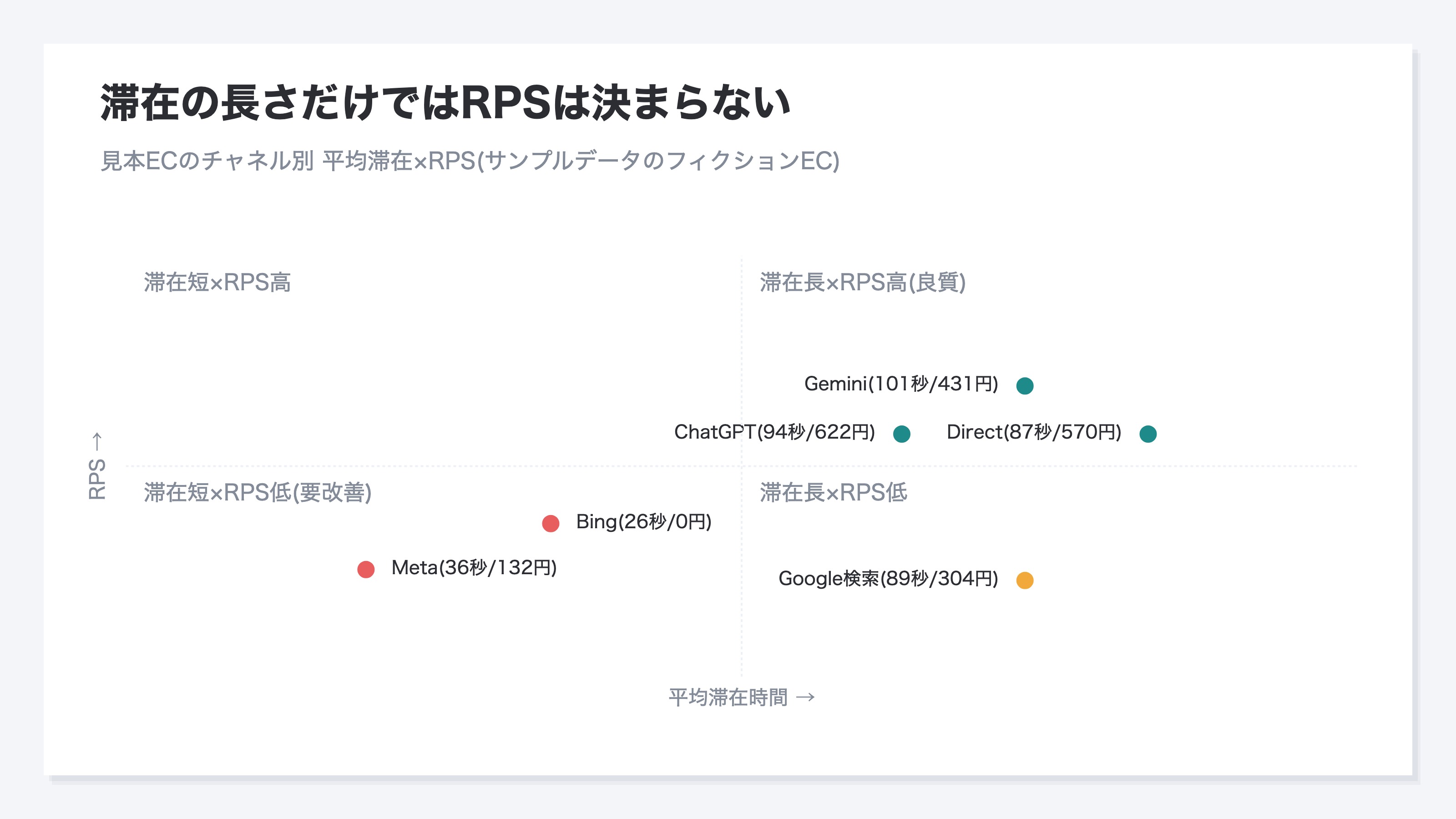 見本ECのチャネル別に平均滞在時間とRPSを配置した4象限の散布図。滞在が長いチャネルは概ねRPSも高い一方、滞在の長さだけではRPSの高低は決まらないことを示す。サンプルデータのフィクションEC(RevenueScopeデモ)