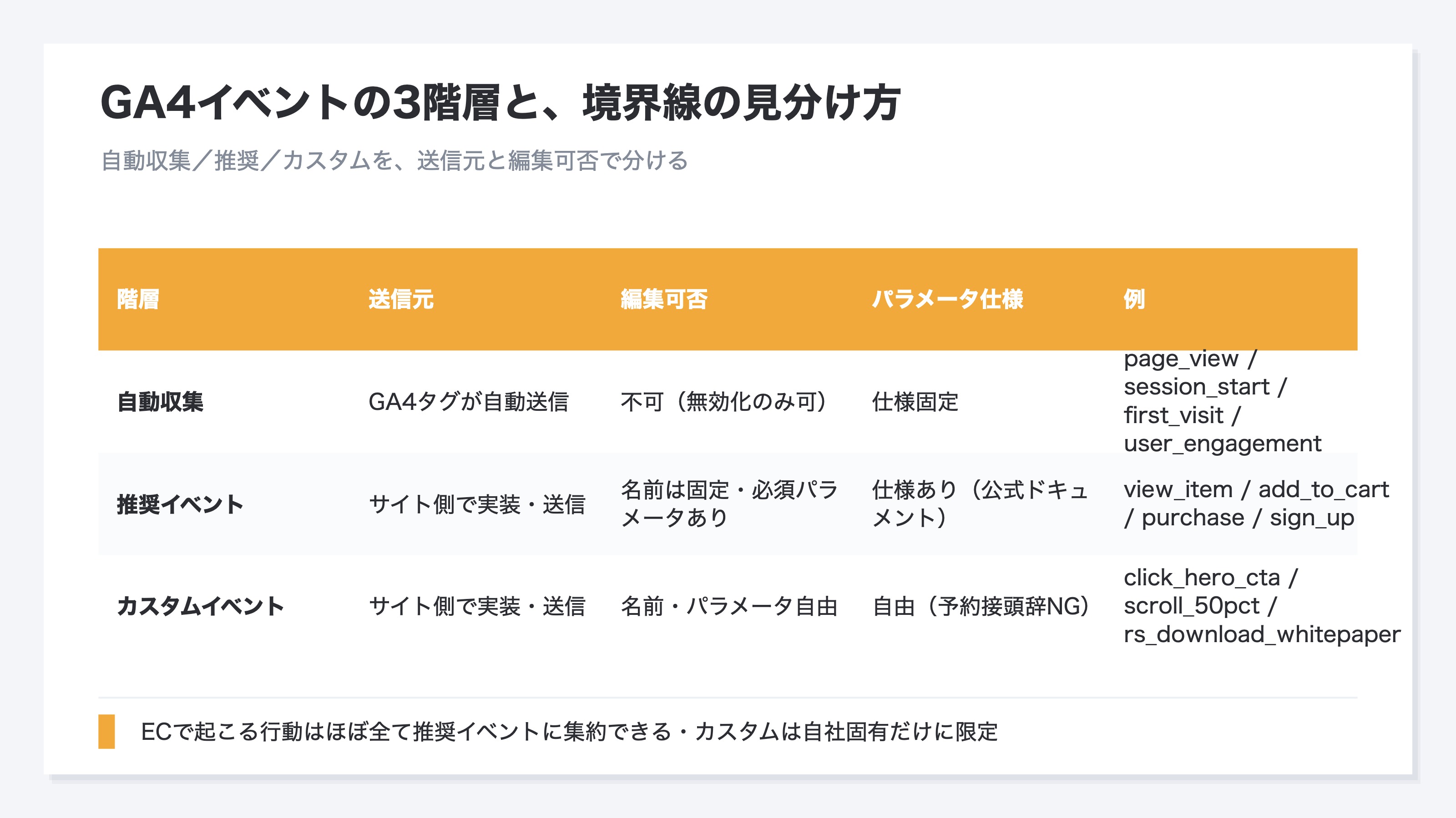 GA4イベントの3階層(自動収集/推奨/カスタム)を送信元・編集可否・パラメータ仕様・例で並べた比較表。ECで起こる行動はほぼ全て「推奨イベント」に集約できることを示す