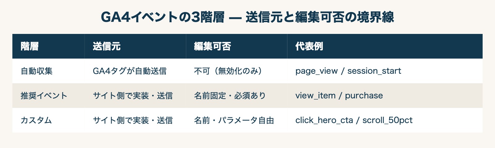 GA4イベントの3階層 — 送信元と編集可否の境界線