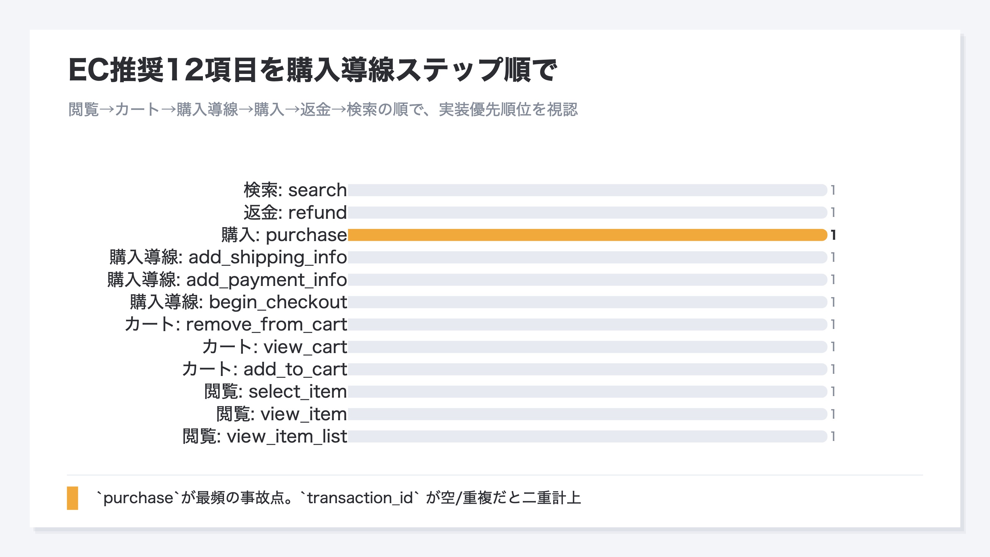 ECサイト向け GA4推奨イベント 12項目を購入導線ステップ順に並べたバーグラフ。閲覧(3項目)・カート(3項目)・購入導線(3項目)・購入(1項目)・返金(1項目)・検索(1項目)の順で、purchase を購入導線の到達点として橙で強調