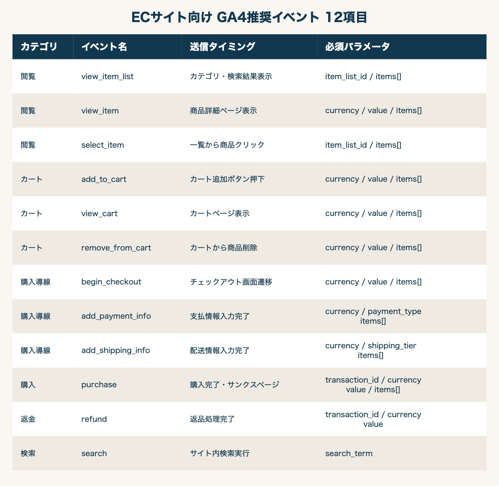 ECサイト向け GA4推奨イベント 12項目