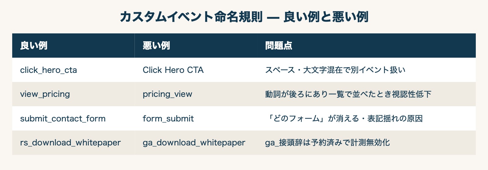 カスタムイベント命名規則 — 良い例と悪い例