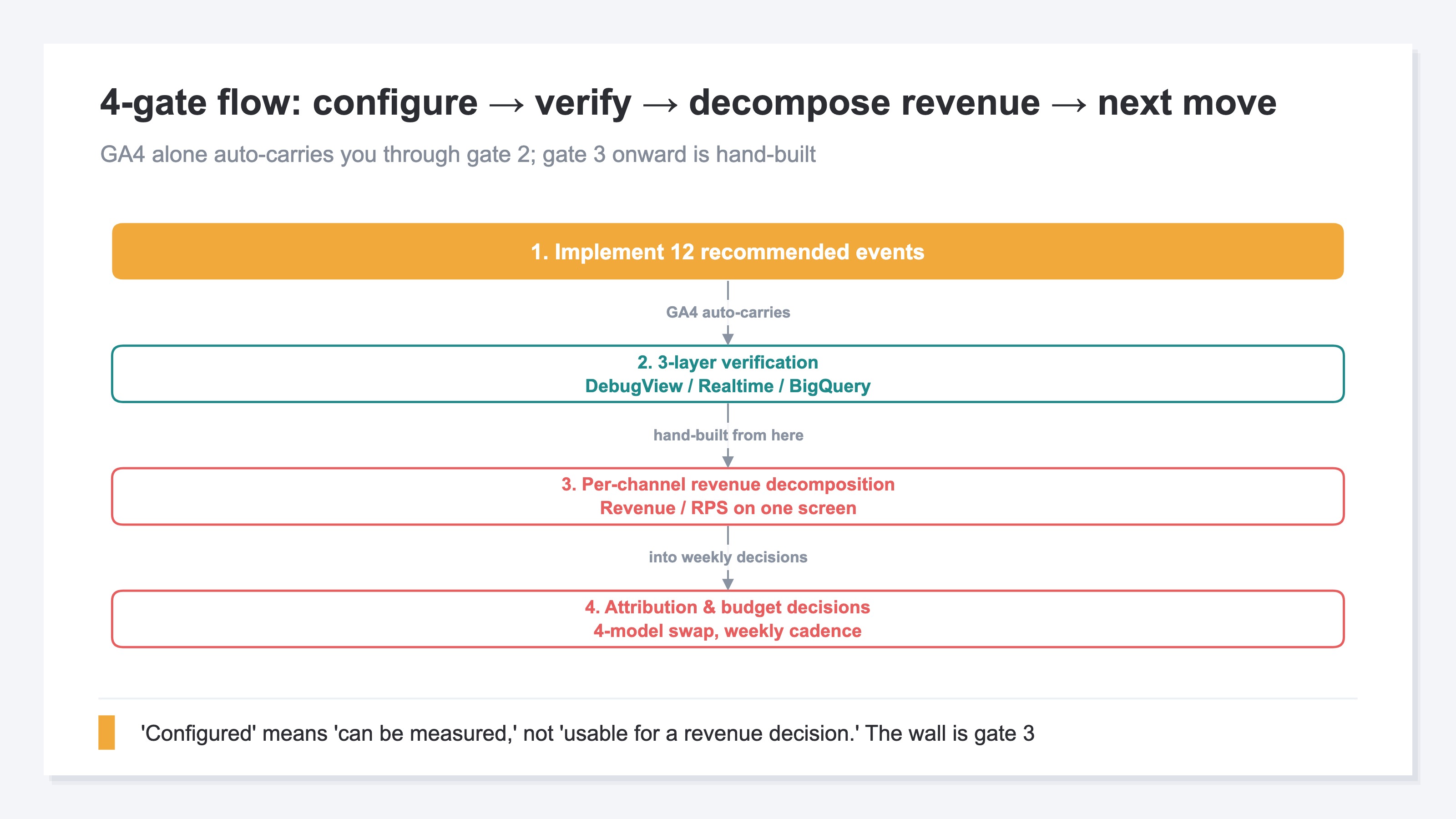 Flow chart of the 4-gate flow: (1) implement 12 recommended events, (2) 3-layer verification (DebugView/Realtime/BigQuery), (3) per-channel revenue decomposition, (4) attribution and budget decision. Gates 1-2 (teal) are where GA4 auto-carries you; gates 3-4 (coral) need hand-built exploration or a separate tool