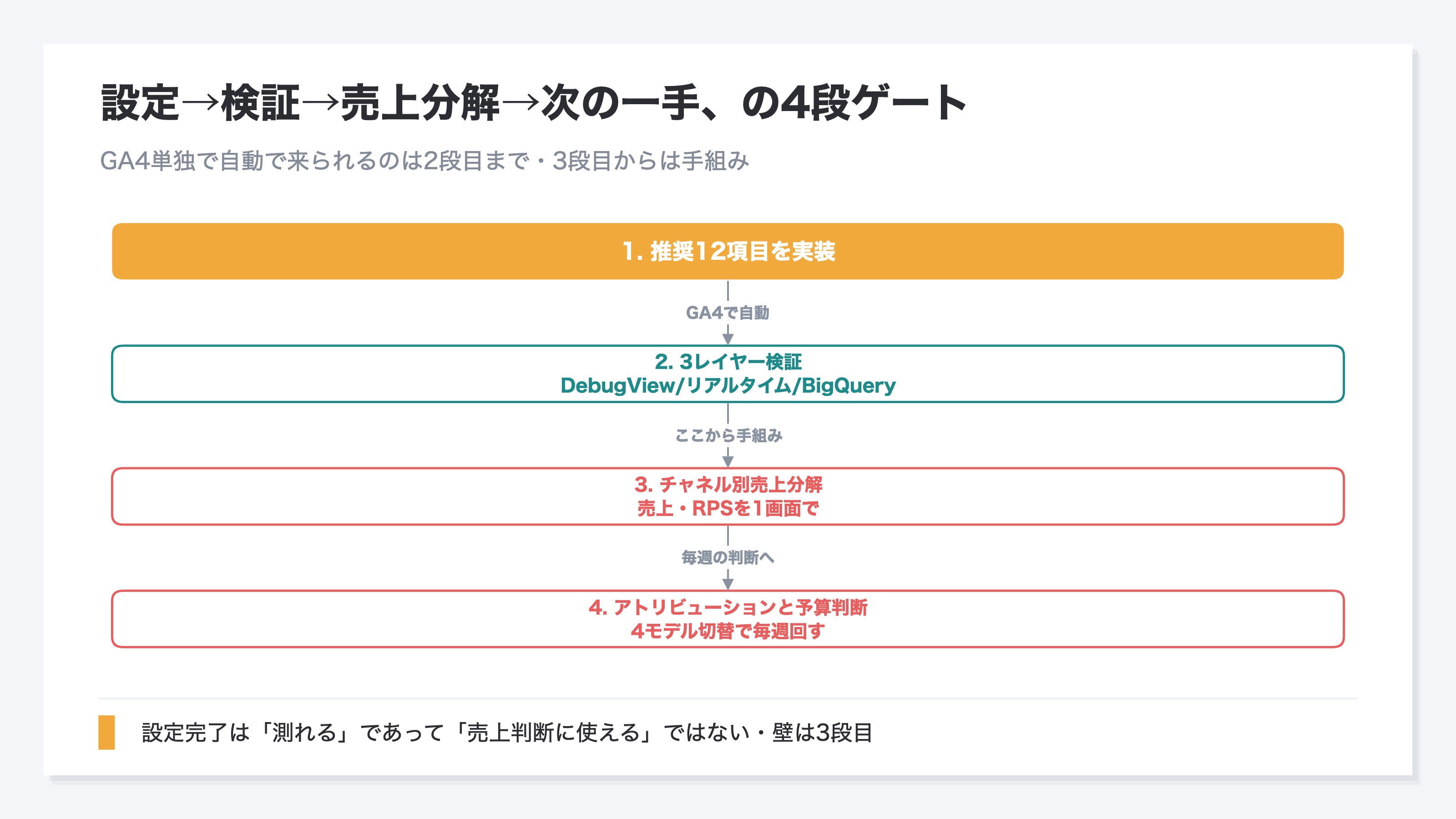 「設定→検証→売上分解→次の一手」の4段ゲートフロー図。1段目=推奨12項目実装、2段目=DebugView/リアルタイム/BigQueryの3レイヤー検証、3段目=チャネル別売上分解、4段目=アトリビューションと予算判断。GA4単独で自動で来られるのは2段目まで(teal)、3段目以降は手組み or 別ツールが必要(coral)と色分けで示す