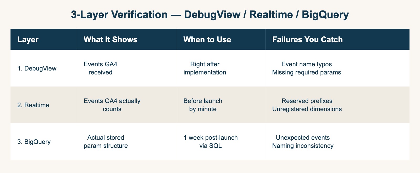 3-layer verification — DebugView / Realtime / BigQuery