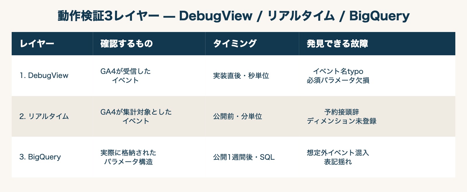 動作検証3レイヤー — DebugView / リアルタイム / BigQuery