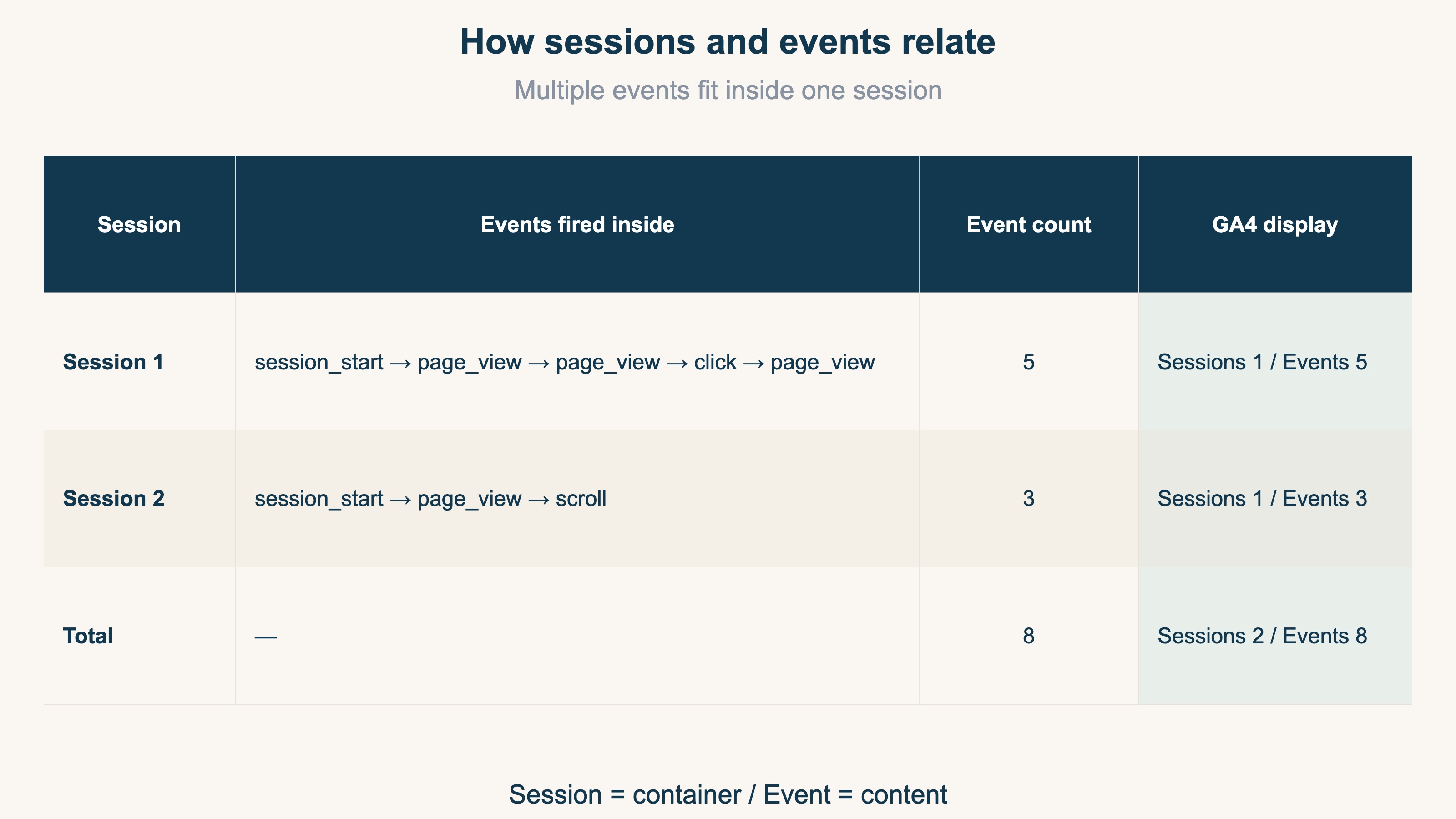 How sessions and events relate