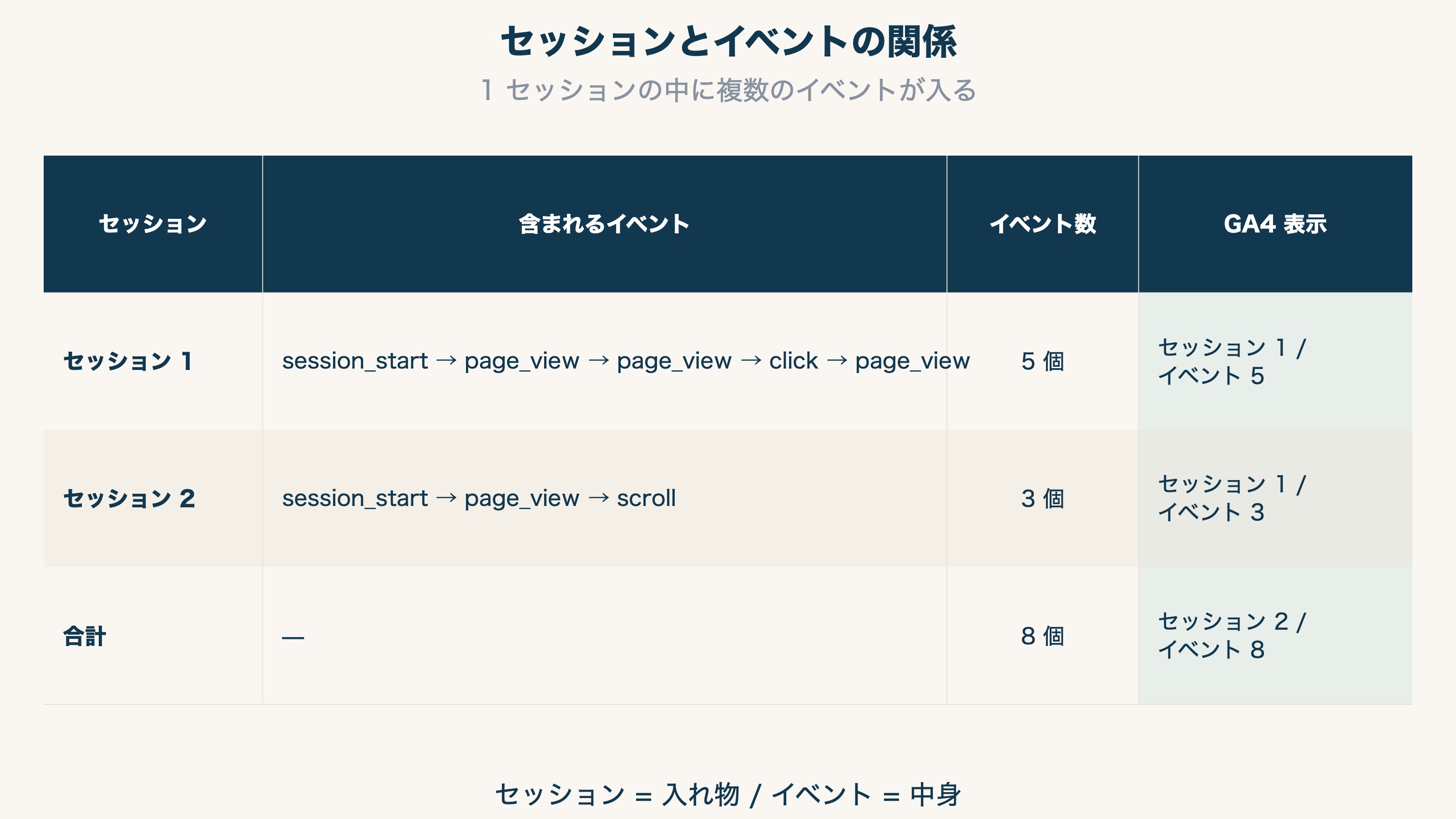セッションとイベントの関係
