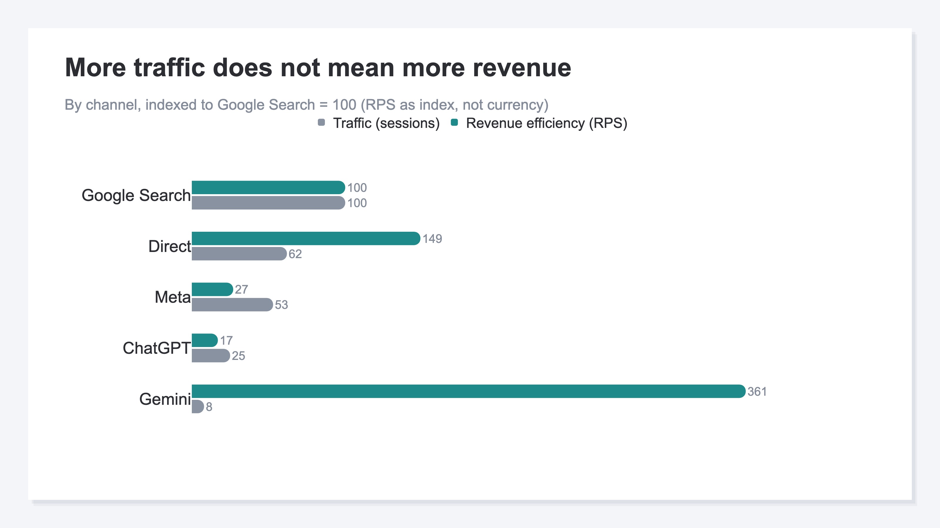 Traffic (sessions) and revenue efficiency (RPS) by channel, shown as indices. The channel with the most traffic is not the one with the highest RPS — the rankings do not match (sample data, fictional site shown)