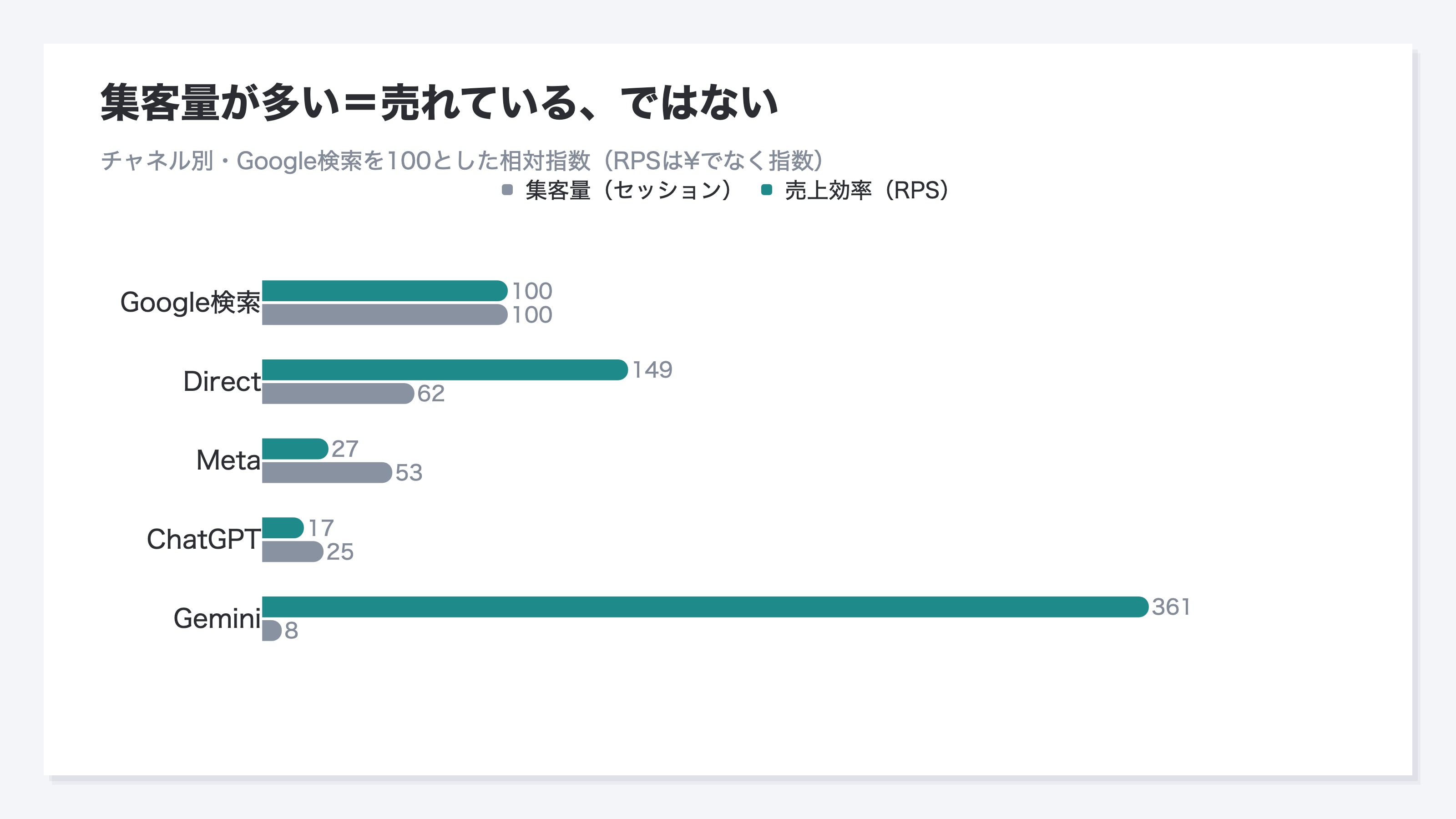 チャネル別に集客量(セッション)と売上効率(RPS)を指数で並べた図。集客量が多いチャネルほど売上効率が高いとは限らず、順位が一致しない(表示はサンプルデータのフィクションサイト)