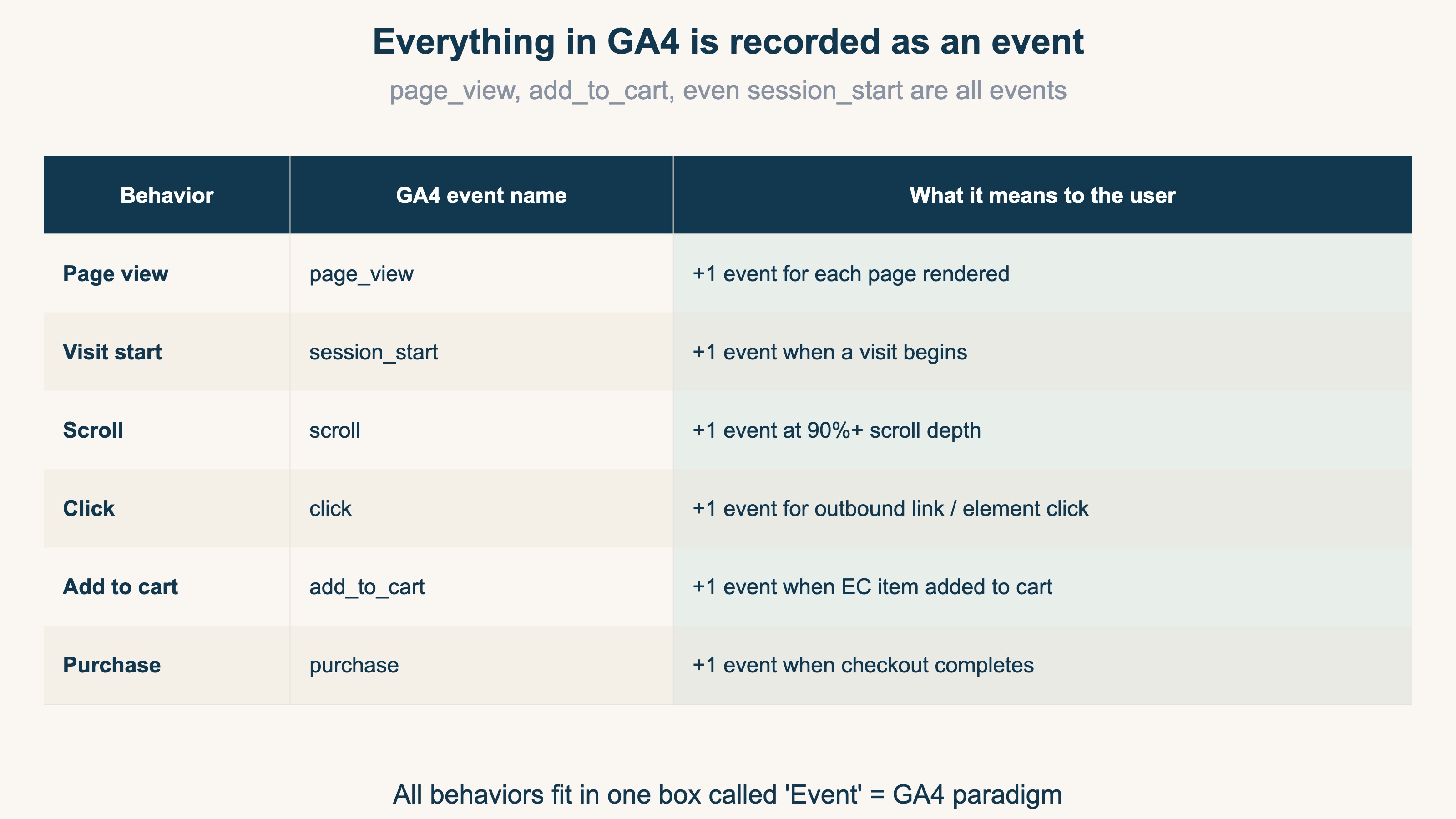 Everything in GA4 is recorded as an event