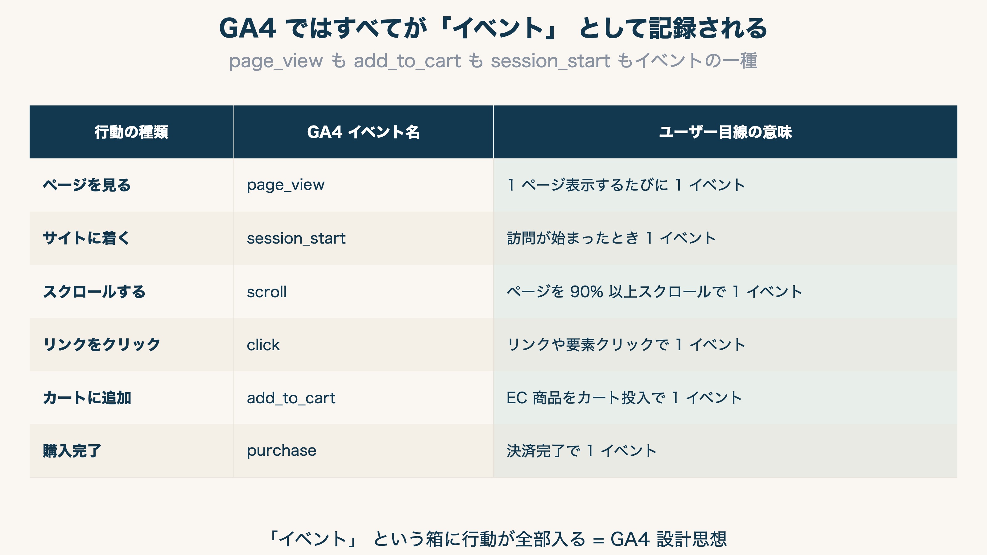 GA4 ではすべてが「イベント」 として記録される
