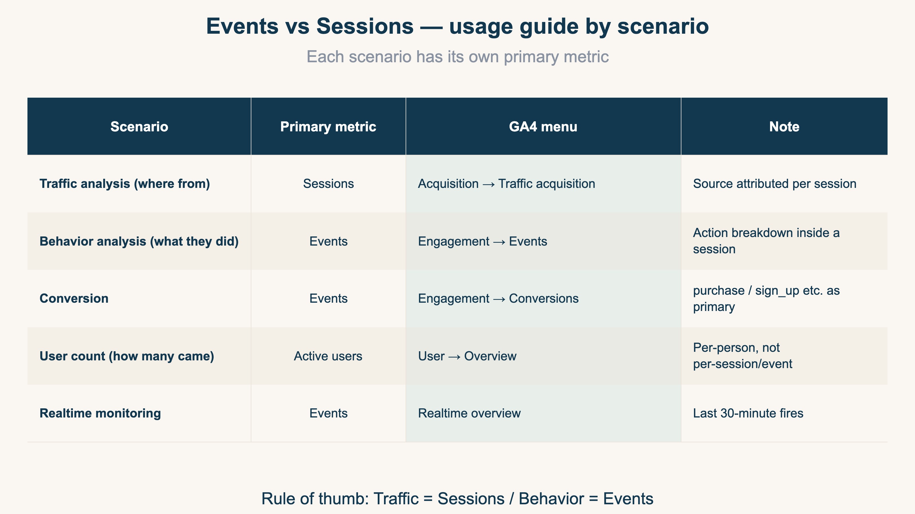 Events vs Sessions — usage guide by scenario