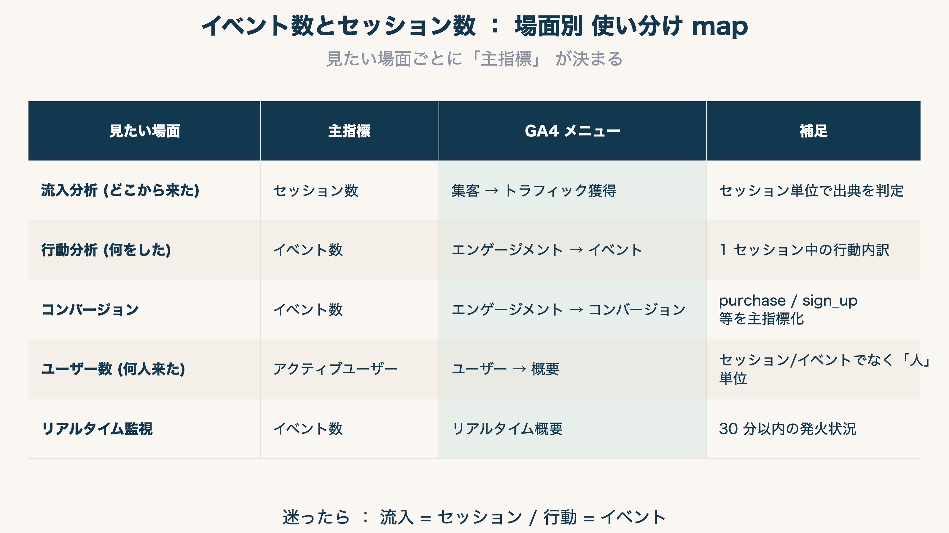 場面別 使い分け map
