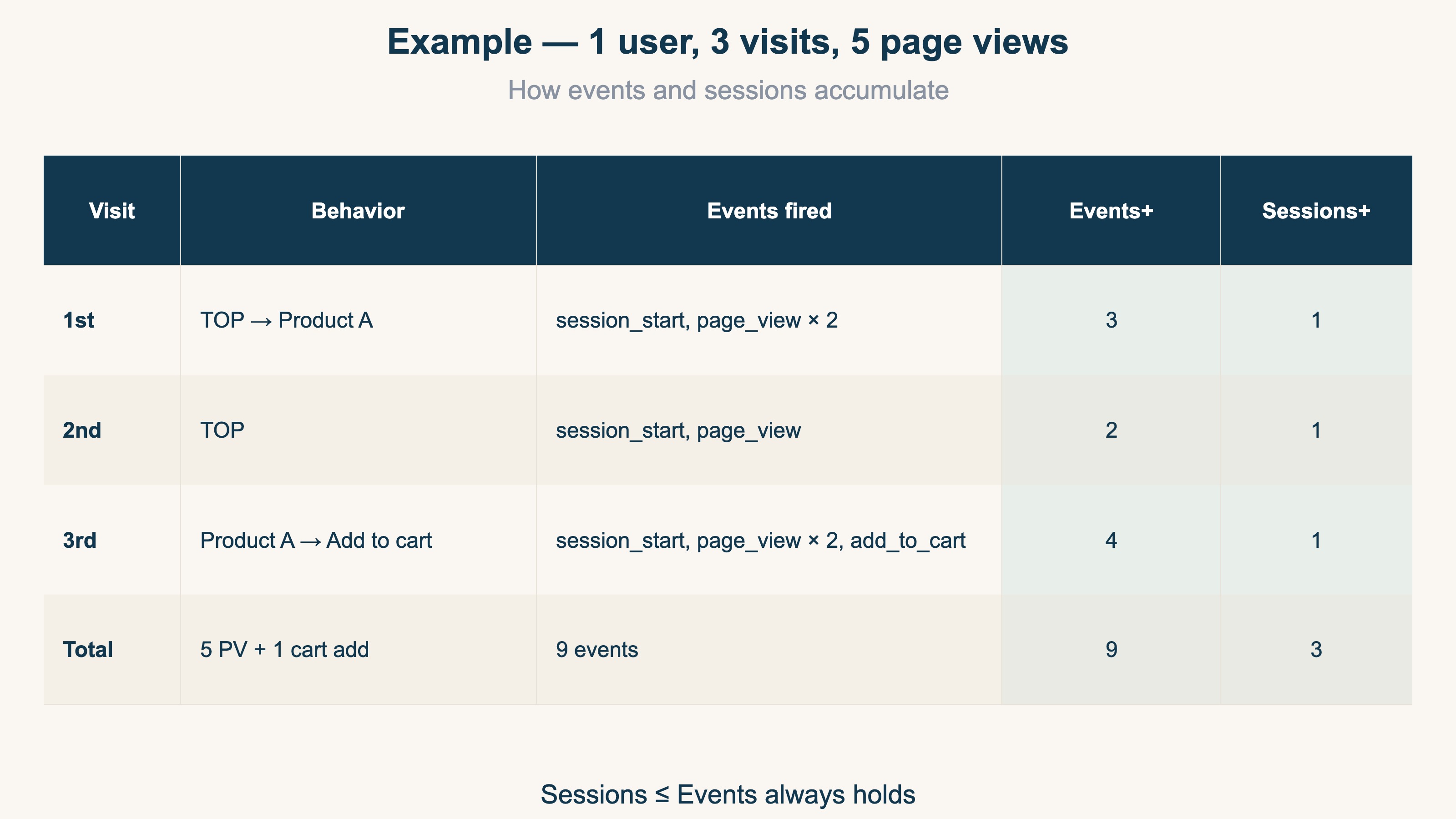 Example — 1 user, 3 visits, 5 page views