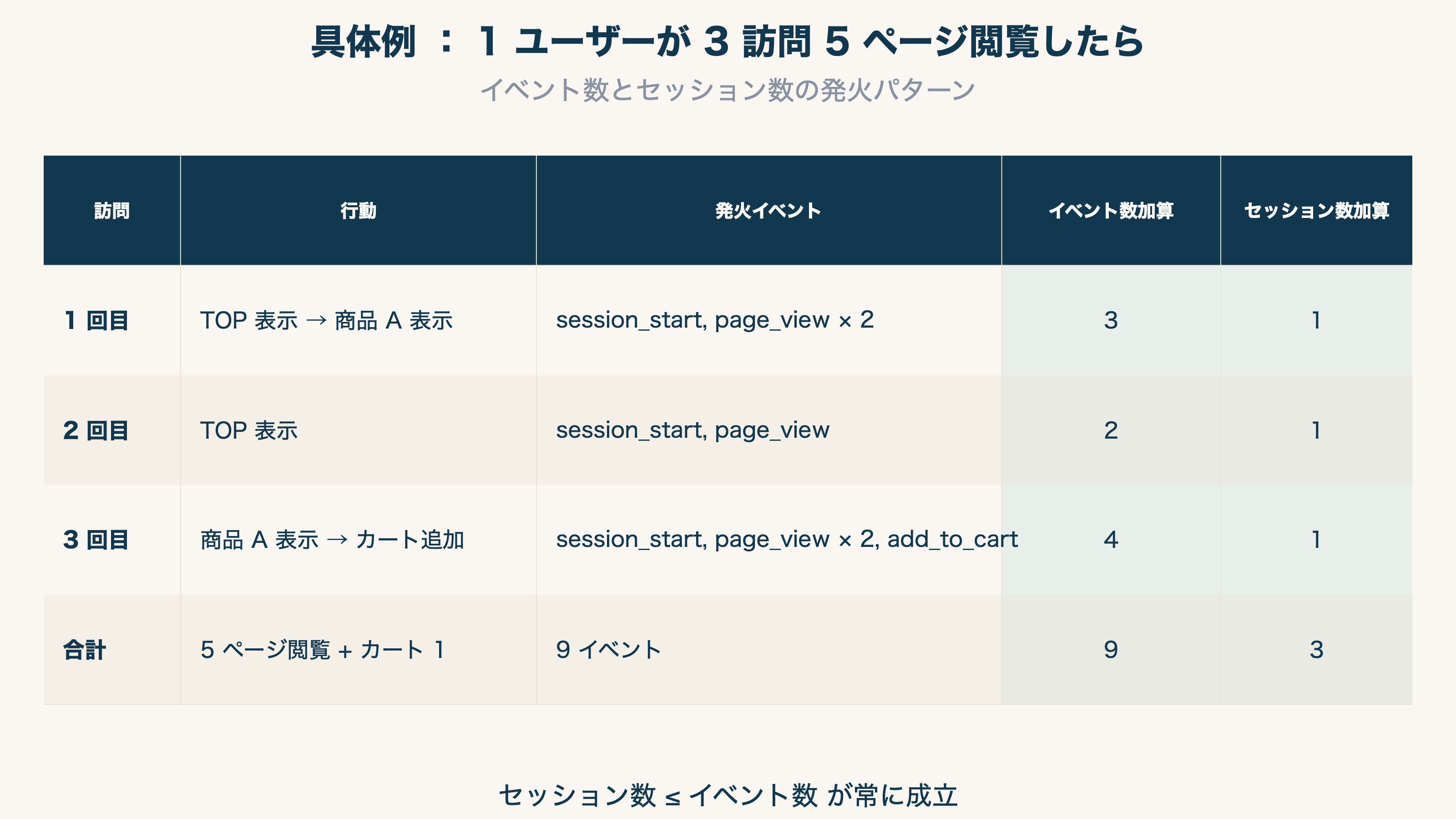 1 ユーザー 3 訪問の具体例