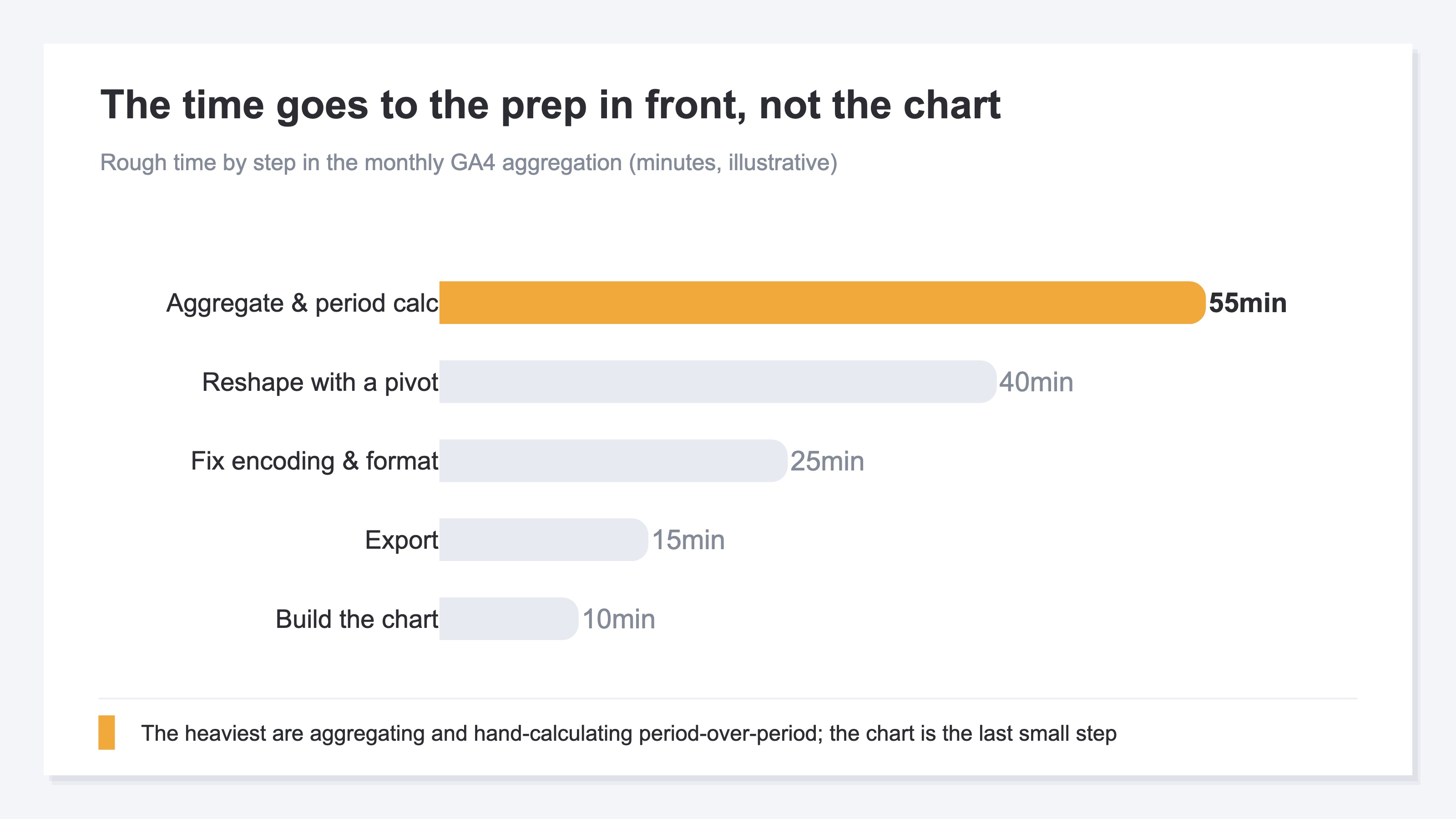 An illustrative chart splitting the monthly GA4 aggregation into steps and lining up the rough time each takes (example). More time concentrates on aggregating, reshaping, and calculating period-over-period than on export or chart-building