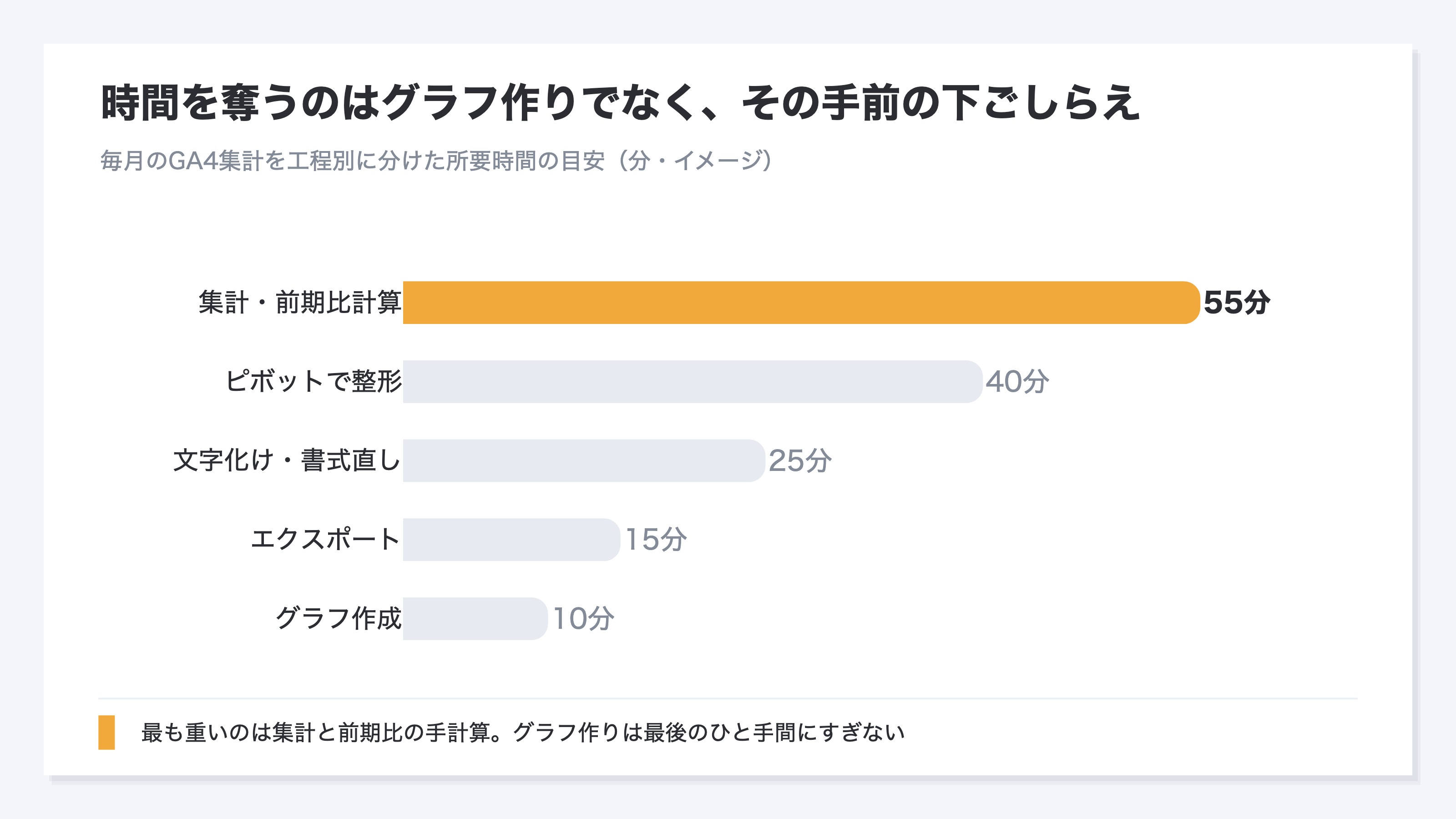 GA4の月次集計を工程ごとに分け、それぞれにかかる時間の目安を横棒で並べたイメージ図(例)。エクスポートやグラフ作りより、集計・整形と前期比計算に時間が集中している