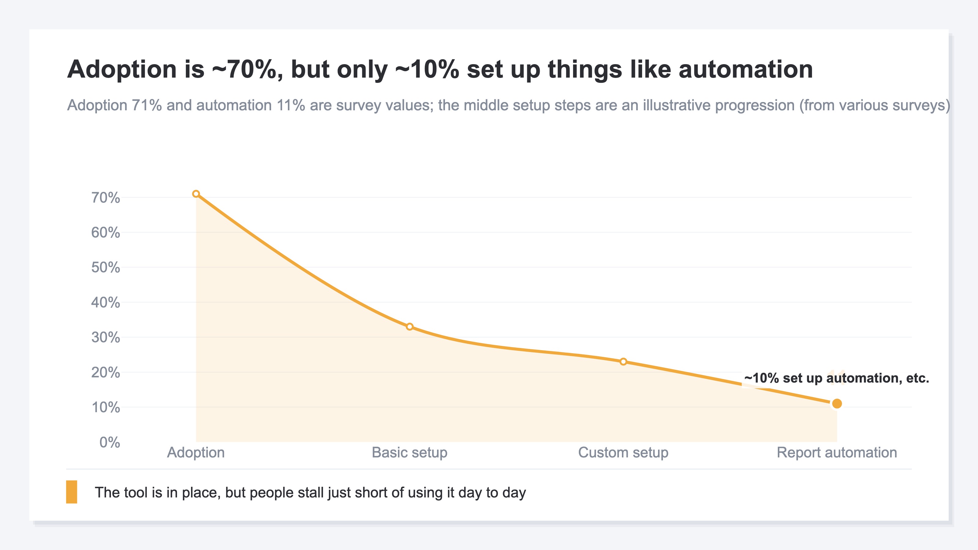 An illustrative chart lining up, in stages, GA4's adoption rate and the share reaching setup and automation (from various surveys). Adoption is around 70%, but the share reaching report automation drops to about 10%