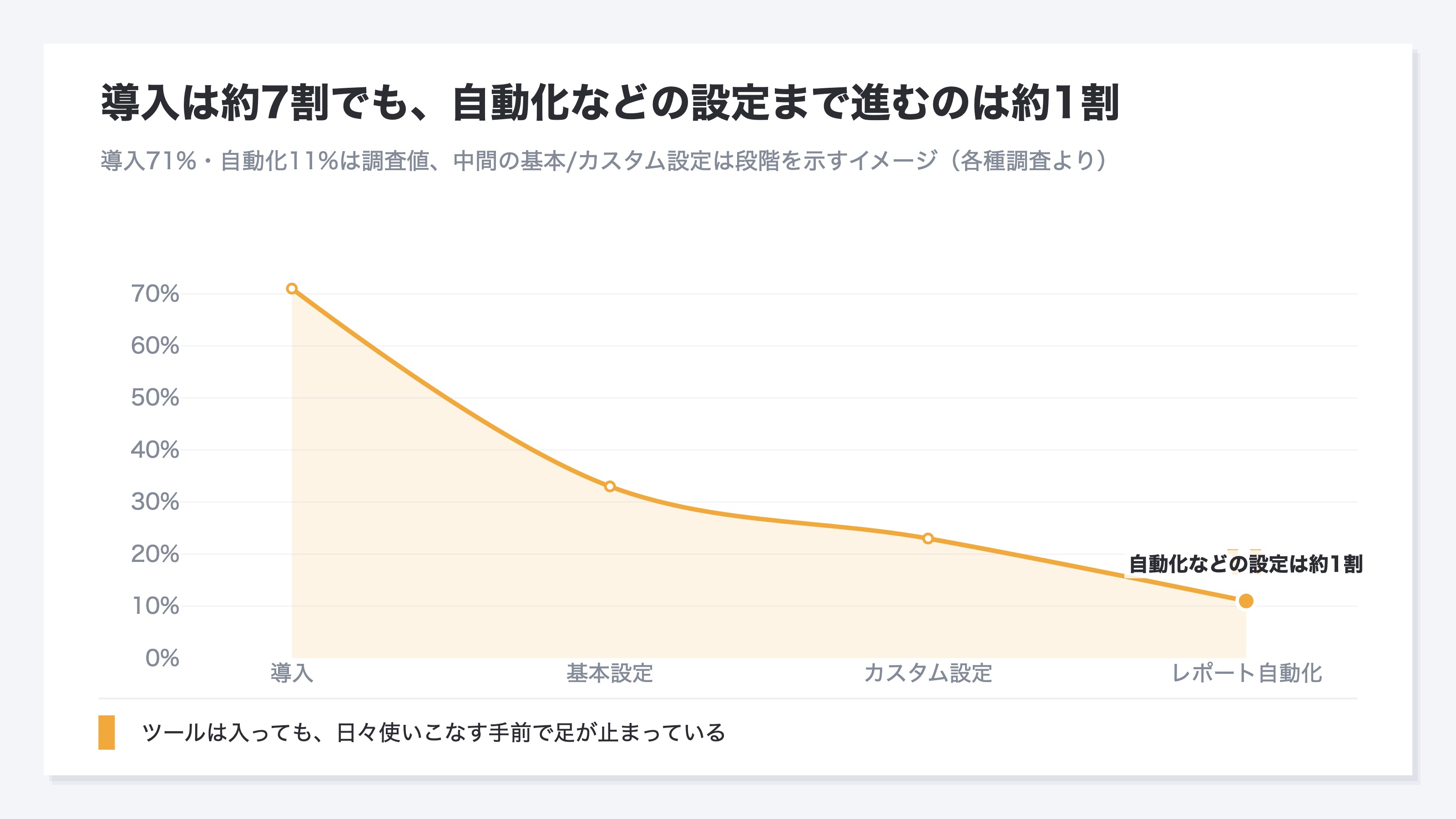 GA4の導入率と、設定・自動化まで到達した割合を段階順に示したイメージ図(各種調査より)。導入は約7割でも、レポート自動化まで届く割合は約1割まで落ちていく