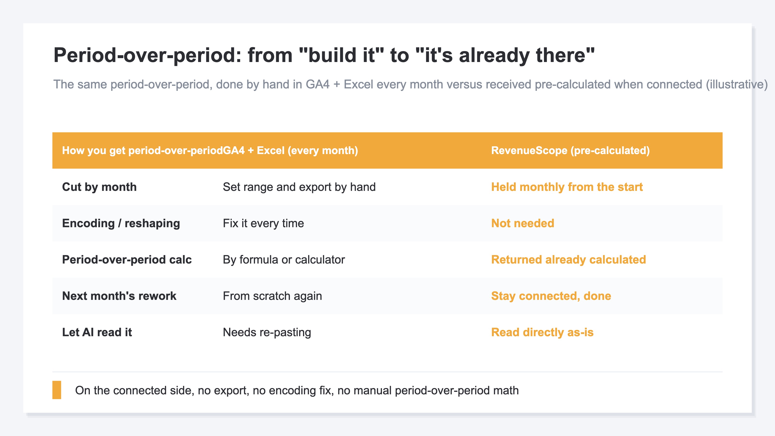 An illustrative comparison table contrasting how you get the period-over-period change — doing it by hand in Excel from a GA4 export every month, versus receiving it already calculated in RevenueScope (example). Export, encoding fixes, pivoting, and manual period-over-period math are all unnecessary on the connected side