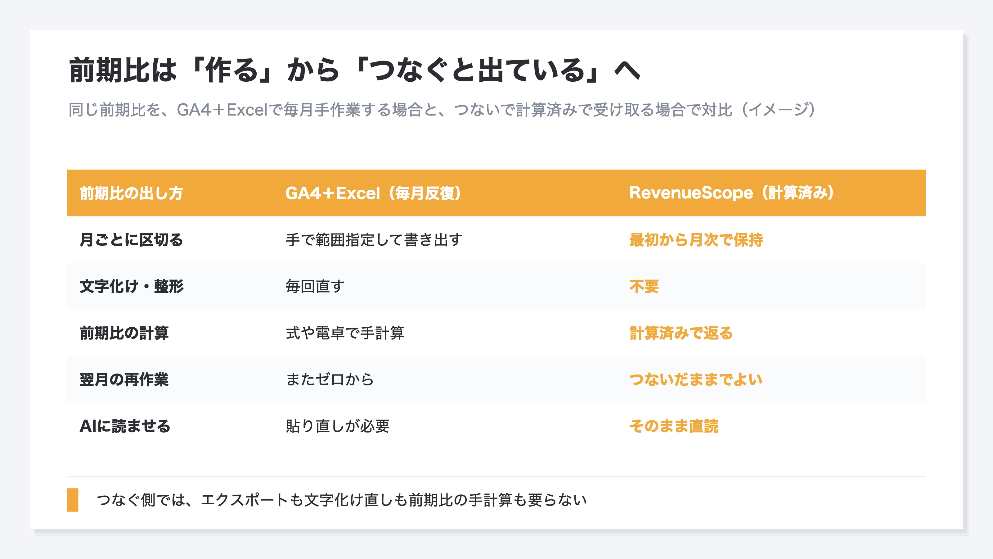 前期比の出し方を、GA4でExcelに書き出して毎月手作業でやる場合と、RevenueScopeで計算済みのまま受け取る場合とで対比した比較表のイメージ(例)。エクスポート・文字化け対応・ピボット・前期比の手計算が、つなぐ側では不要になる