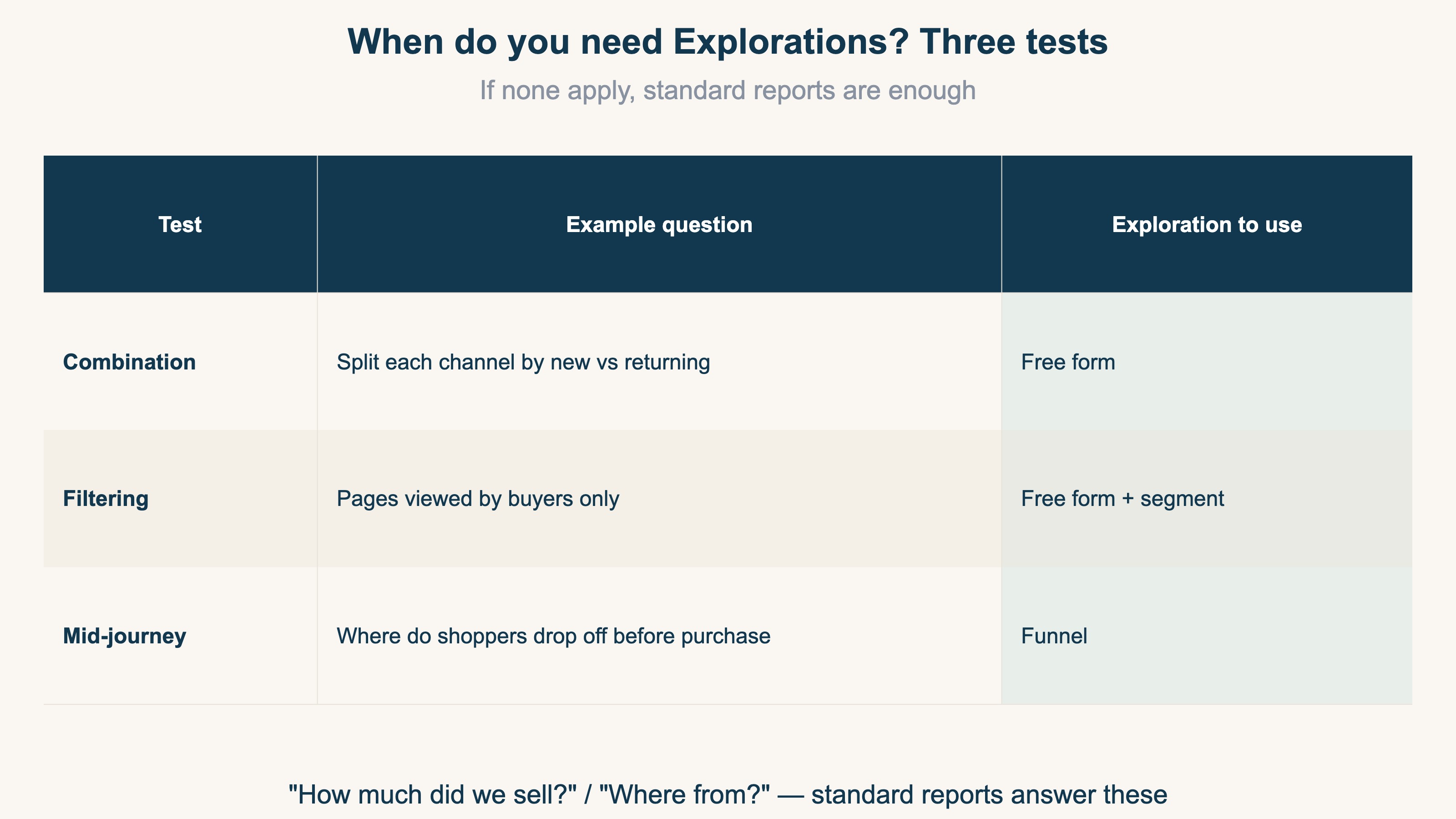 Three tests for when you need Explorations (combination, filtering, mid-journey) with example questions and the exploration to use