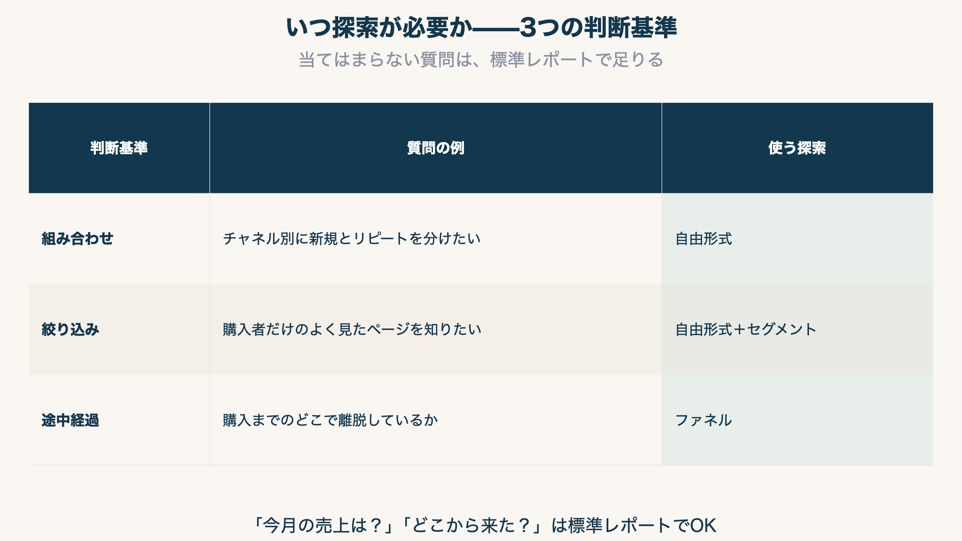 探索が必要になる3つの判断基準(組み合わせ・絞り込み・途中経過)と質問の例、それぞれで使う探索テンプレートの対応表