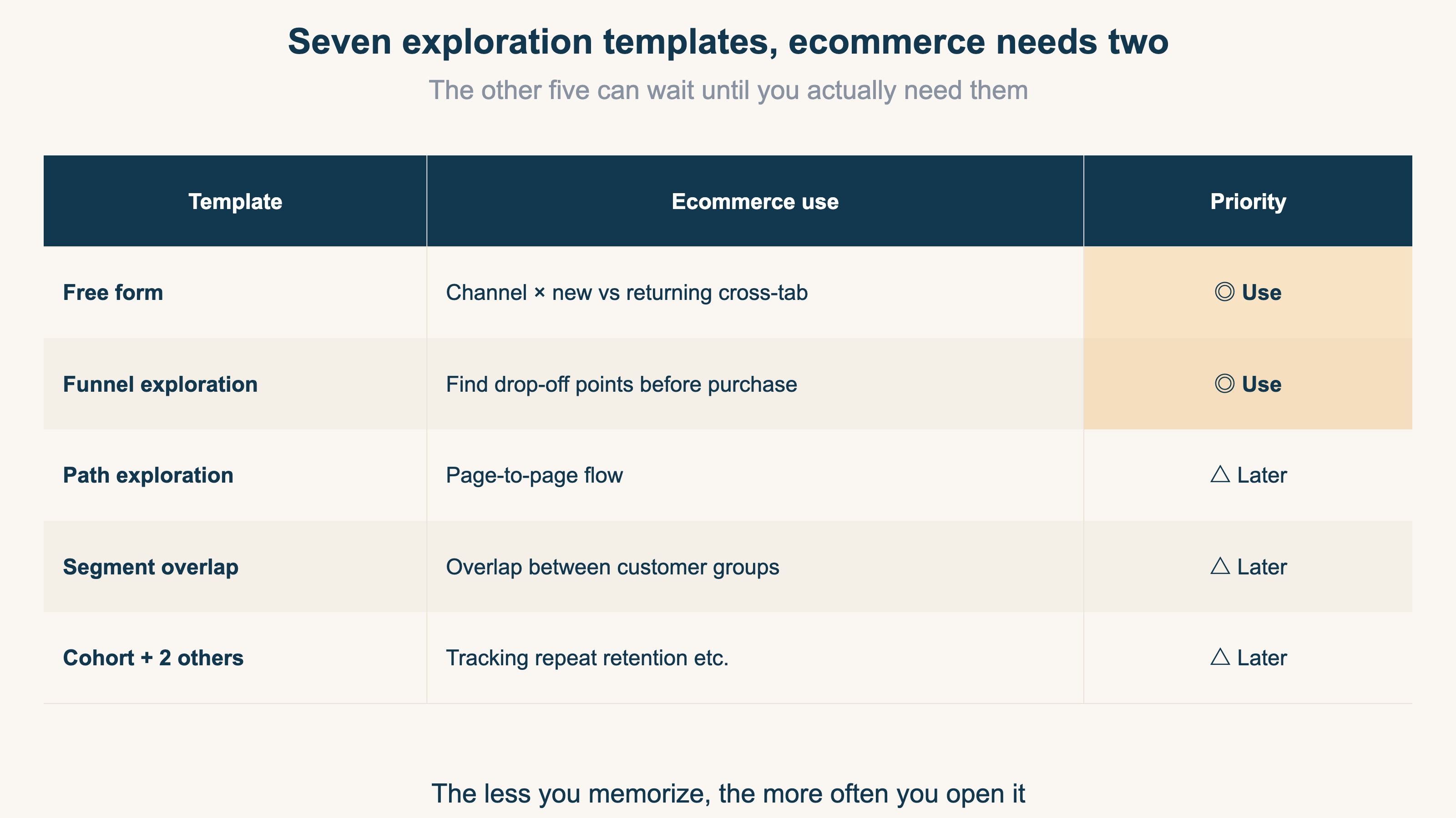 Of the seven exploration templates, ecommerce uses only free form and funnel — priority table