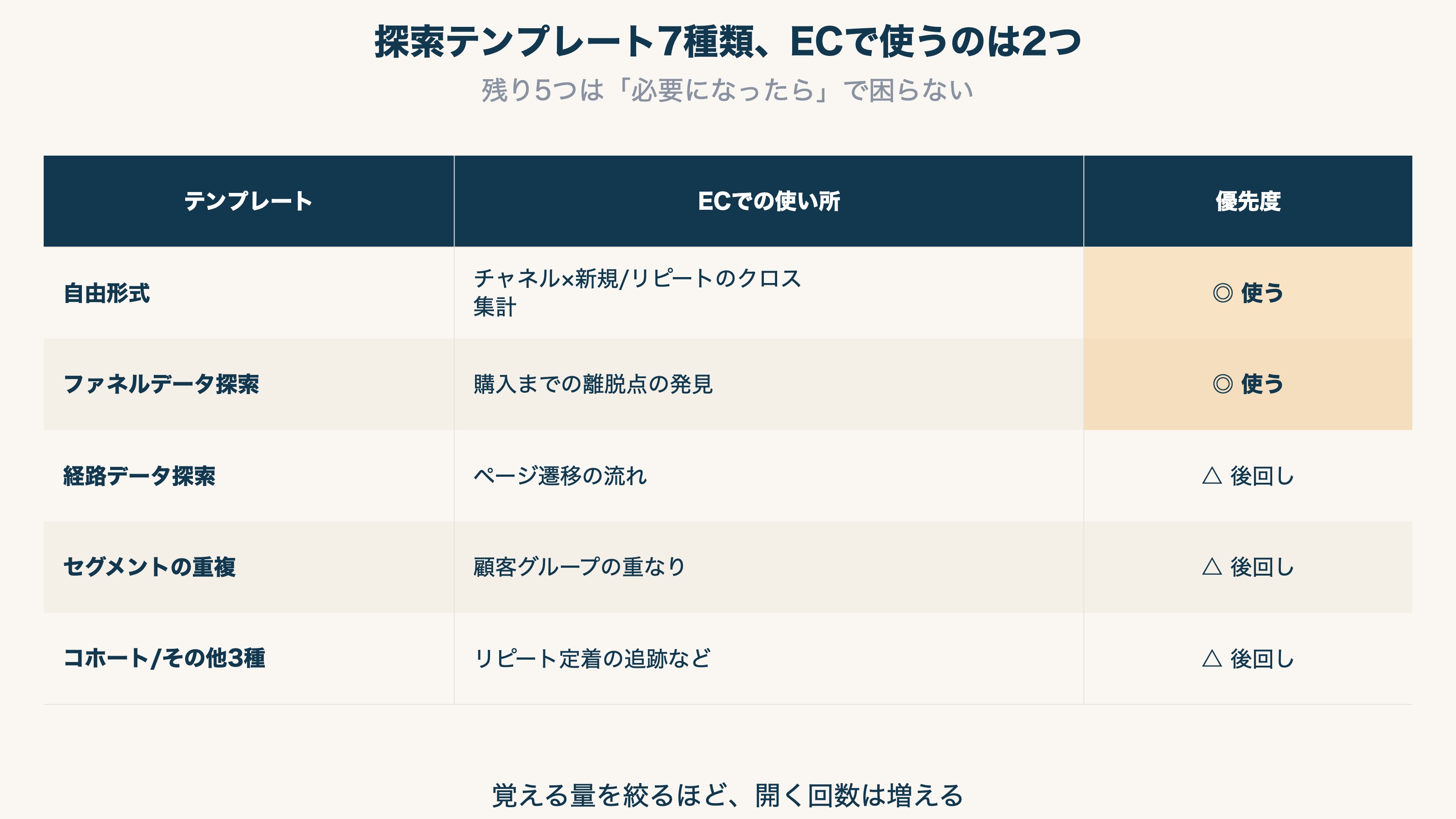 探索テンプレート7種類のうちECで使うのは自由形式とファネルの2つだけであることを示す優先度一覧表