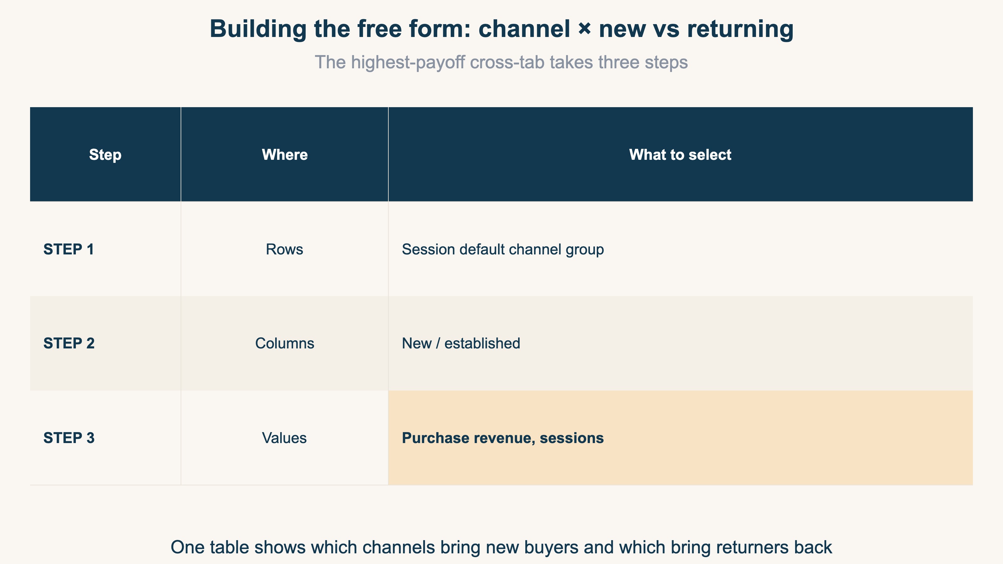 Three-step recipe for building the channel × new-vs-returning free-form cross-tab (rows, columns, values)