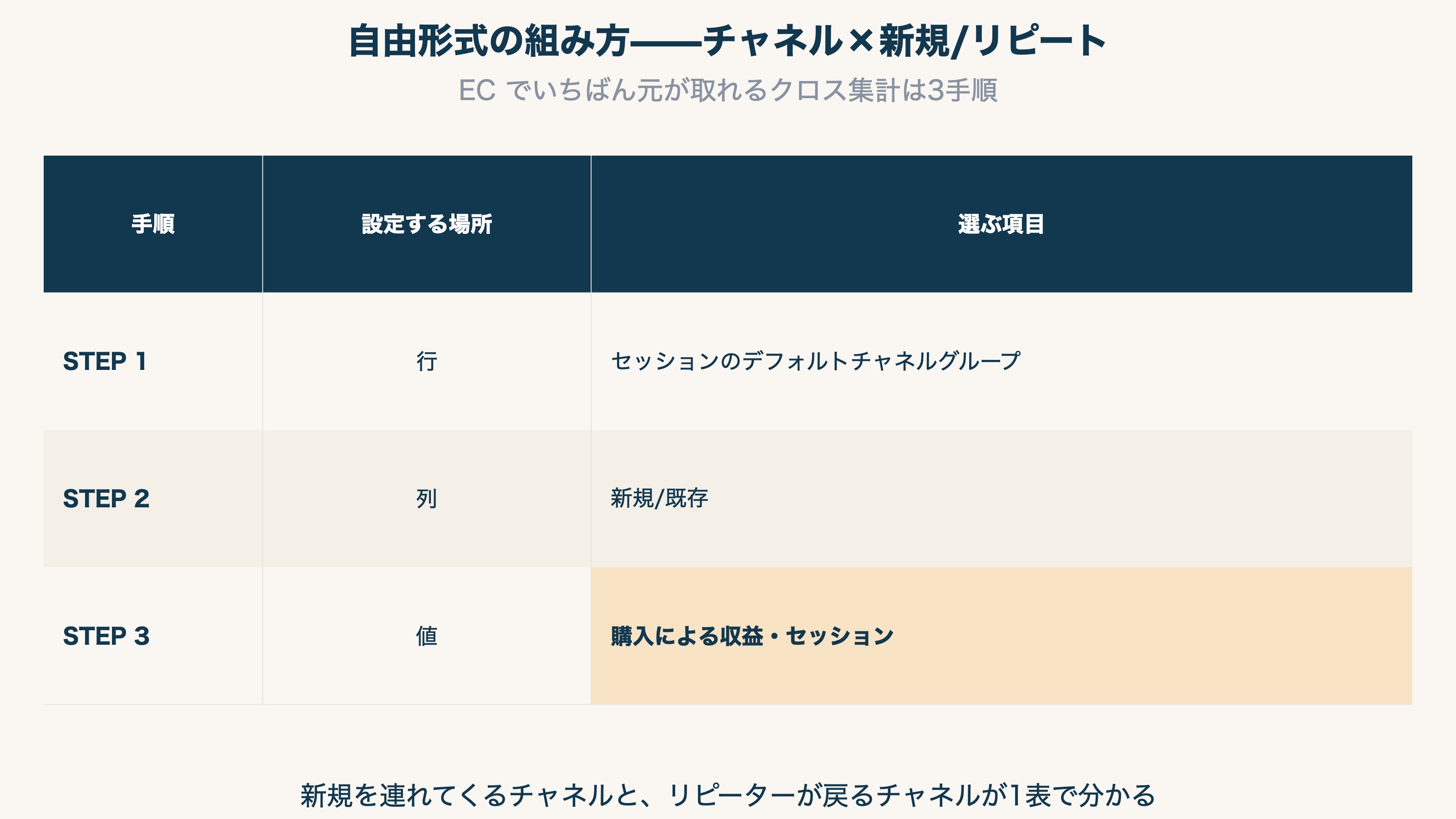 自由形式でチャネル×新規/リピートのクロス集計を組む3手順(行・列・値に置く項目)を示した設定レシピ表