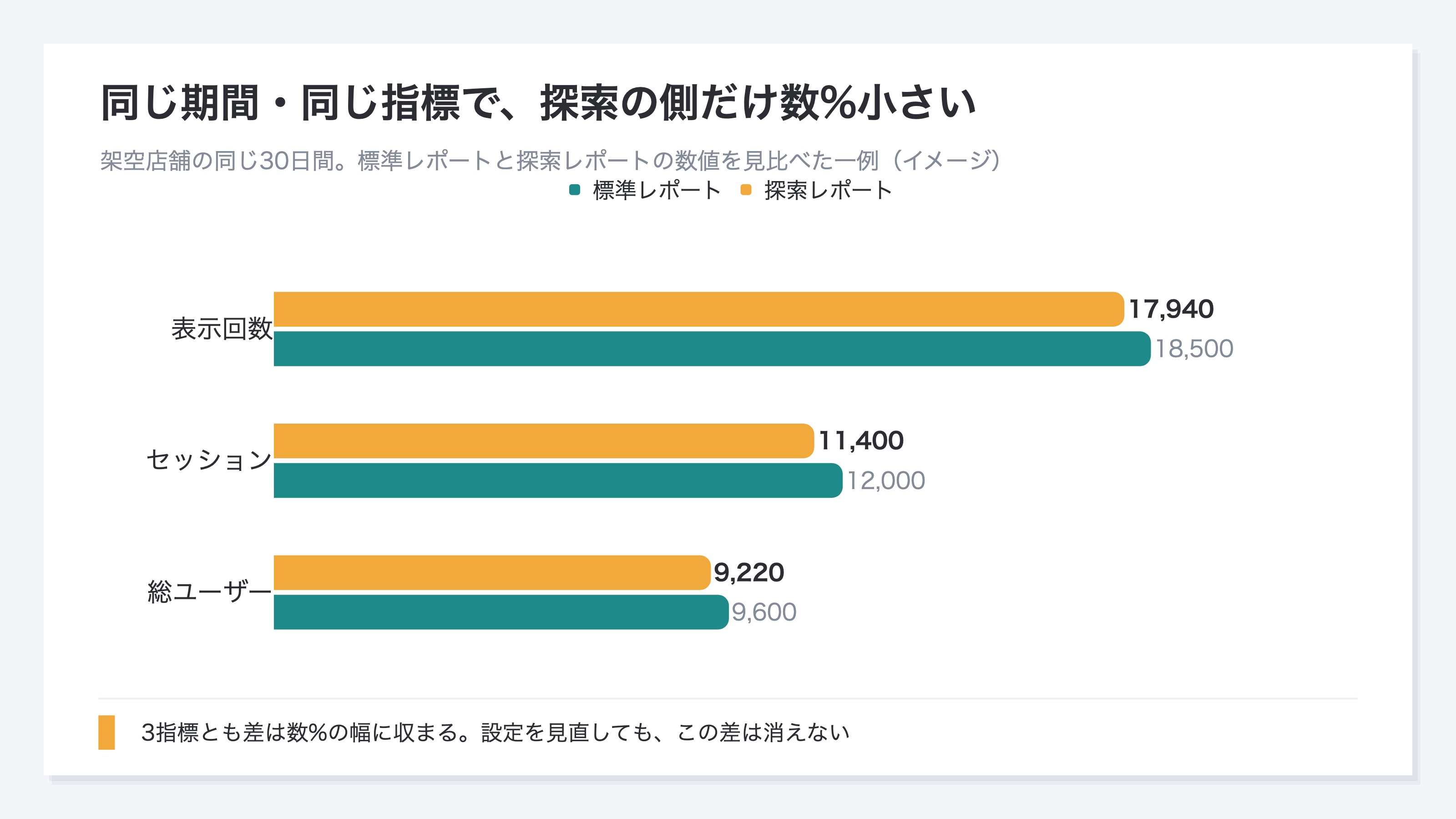 同じ30日間のセッション・総ユーザー・表示回数を標準レポートと探索レポートで見比べた一例。セッションは標準レポートの12,000に対して探索レポートは11,400で、3指標とも探索の側が数%小さい