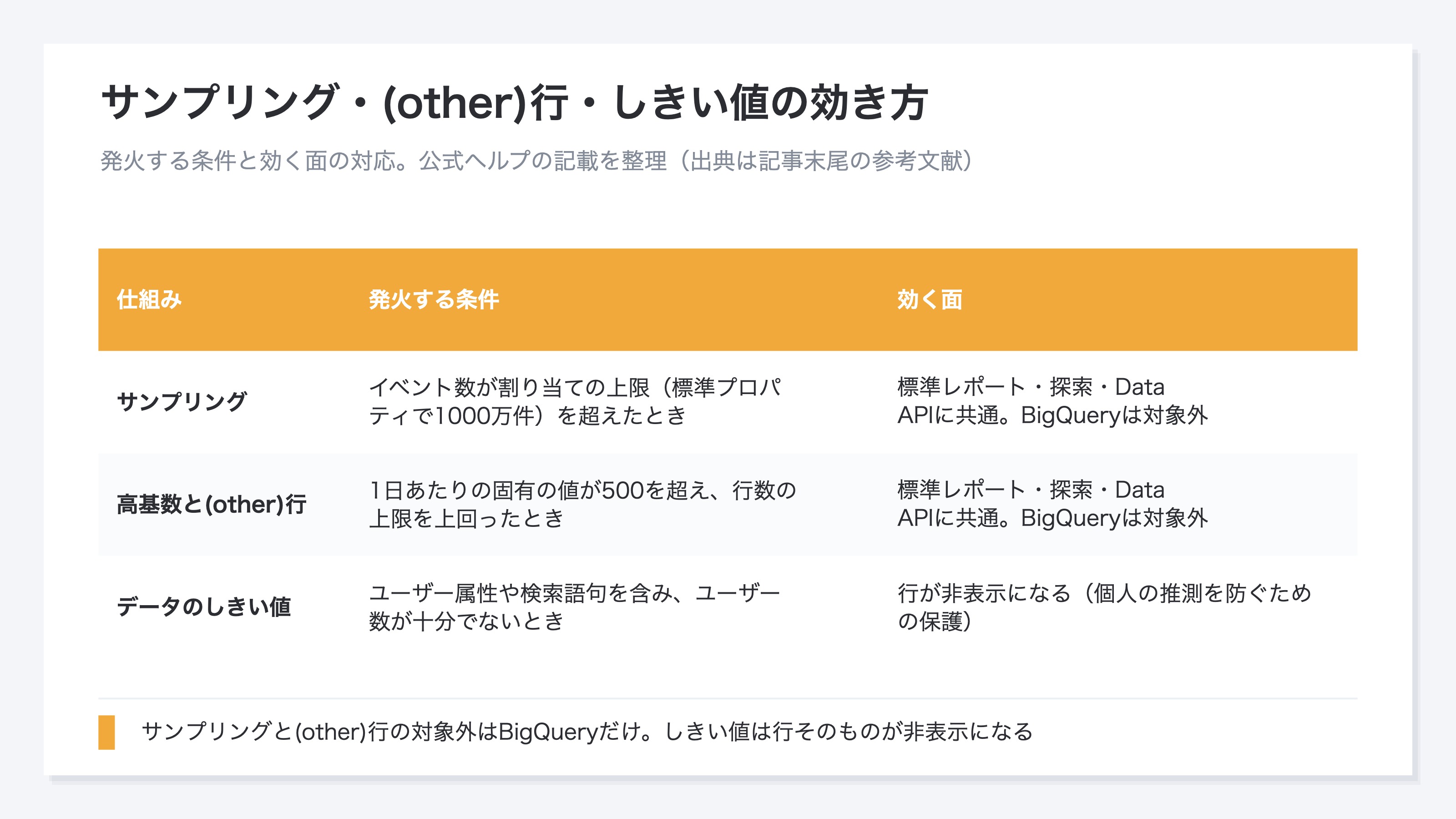 サンプリング・(other)行・データのしきい値の3つの仕組みを、発火する条件と効く面で整理した表。サンプリングと(other)行は標準レポート・探索・Data APIに共通でBigQueryだけが対象外、しきい値は行そのものが非表示になる