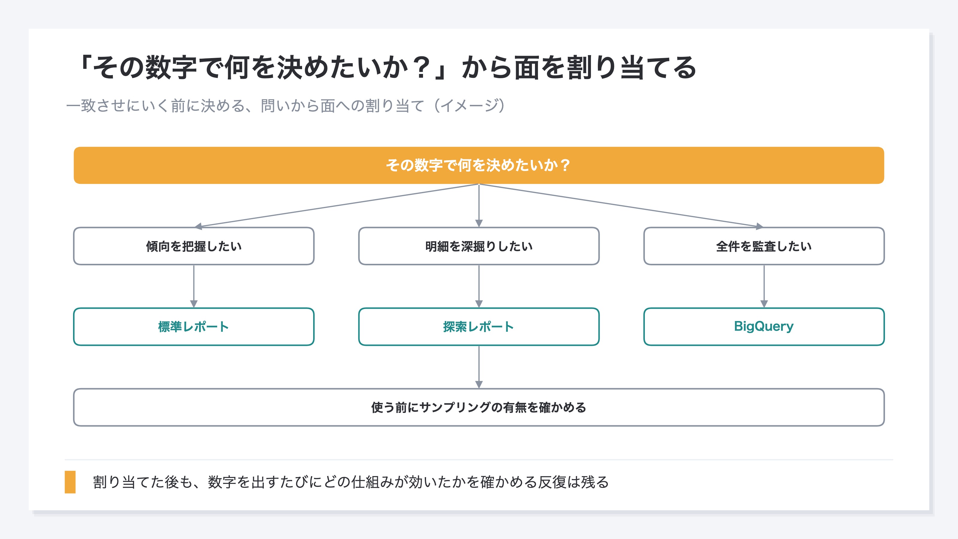 「その数字で何を決めたいか?」を起点に、傾向の把握は標準レポート、明細の深掘りは探索レポート、全件の監査はBigQueryへと面を割り当てるフロー図。探索レポートだけは使う前にサンプリングの有無を確かめる段が付く