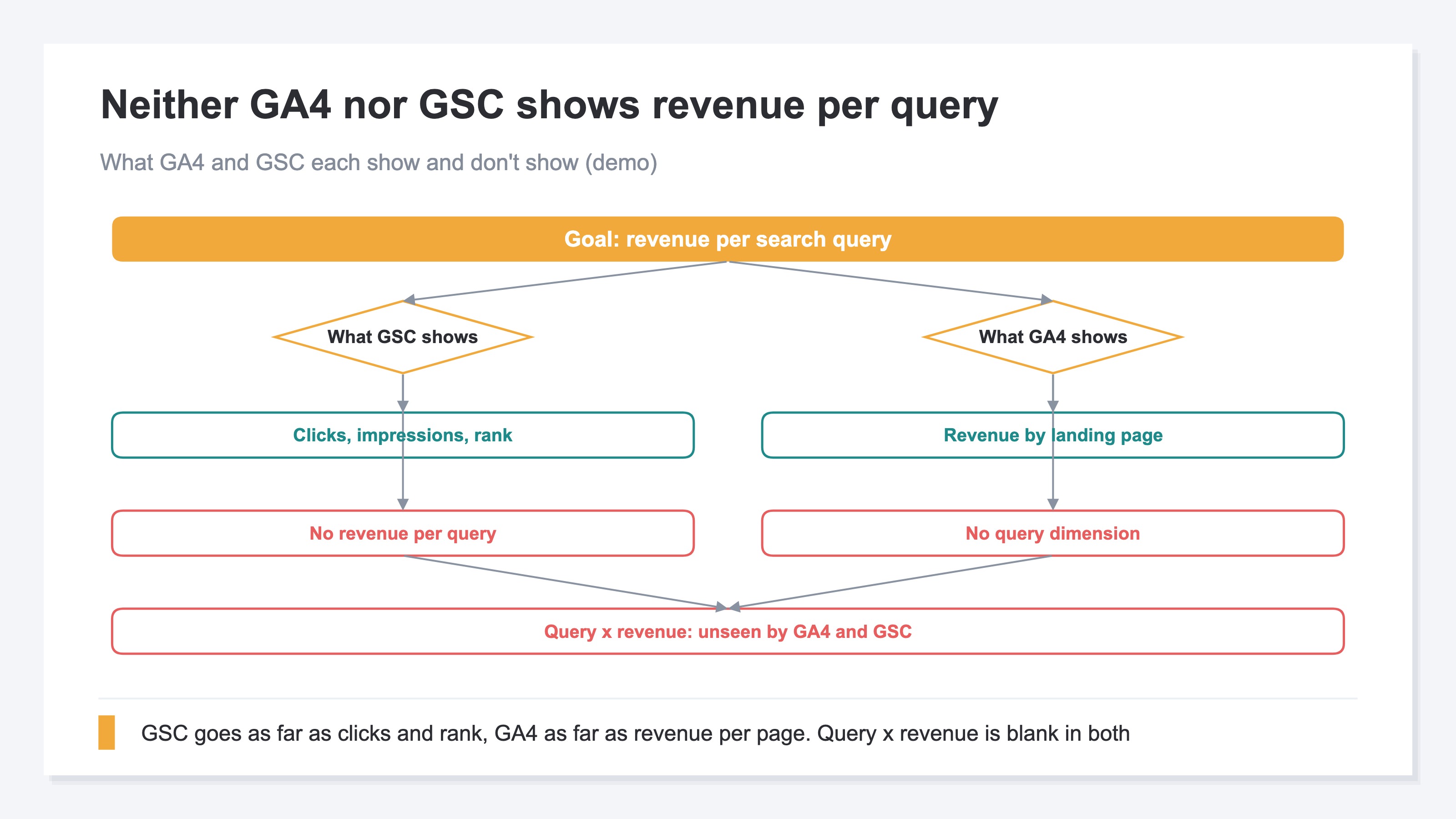 (Demo flow diagram. For GA4 and GSC each, showing what is and isn't visible — clicks, impressions, and position are visible, but per-search-query revenue is a no in both.)
