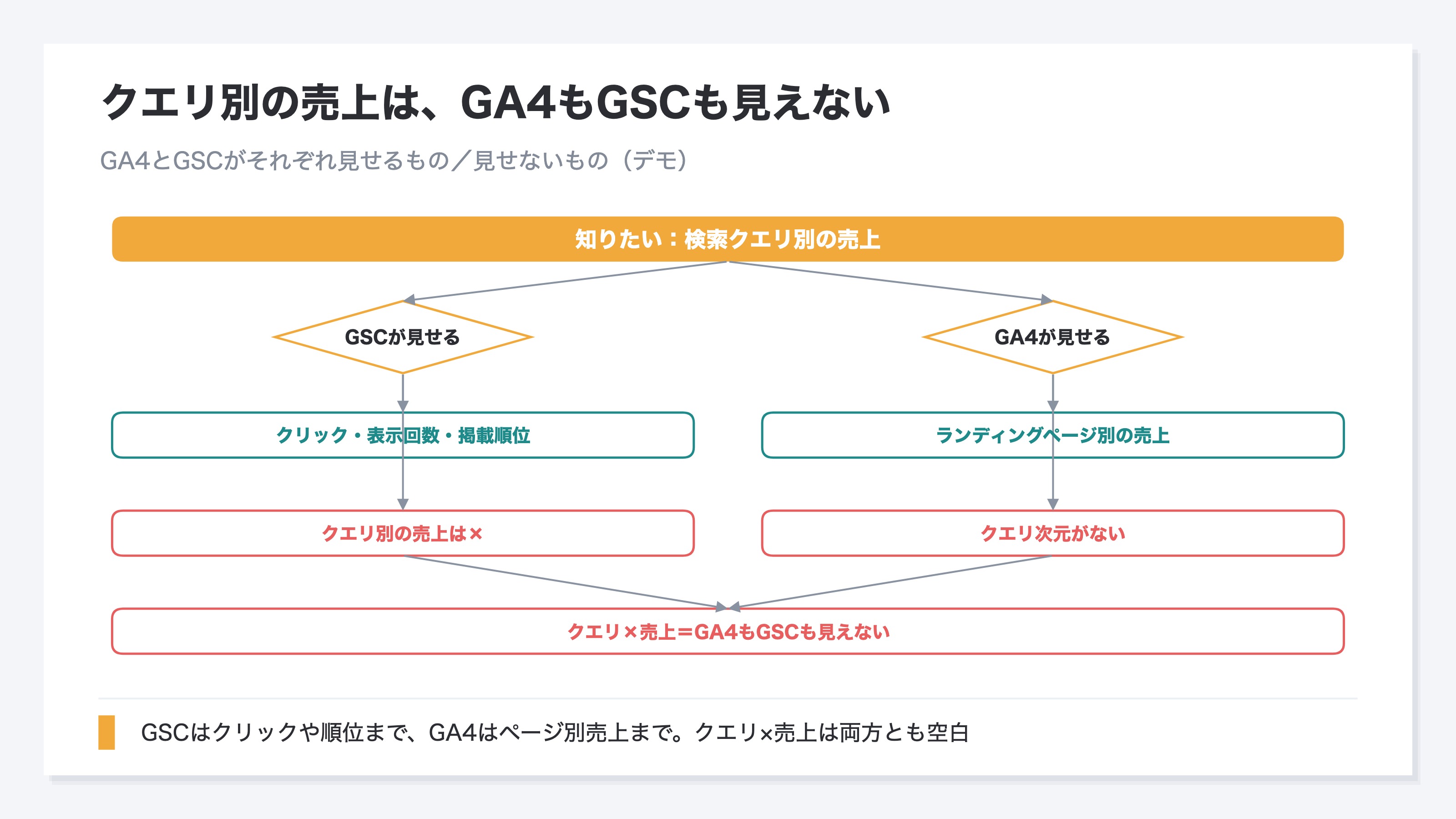 (デモ・フロー図。GA4とGSCそれぞれで「何が見えて何が見えないか」を示し、クリック/表示回数/順位は見えるが"検索クエリ単位の売上"はどちらも×であることを示す)