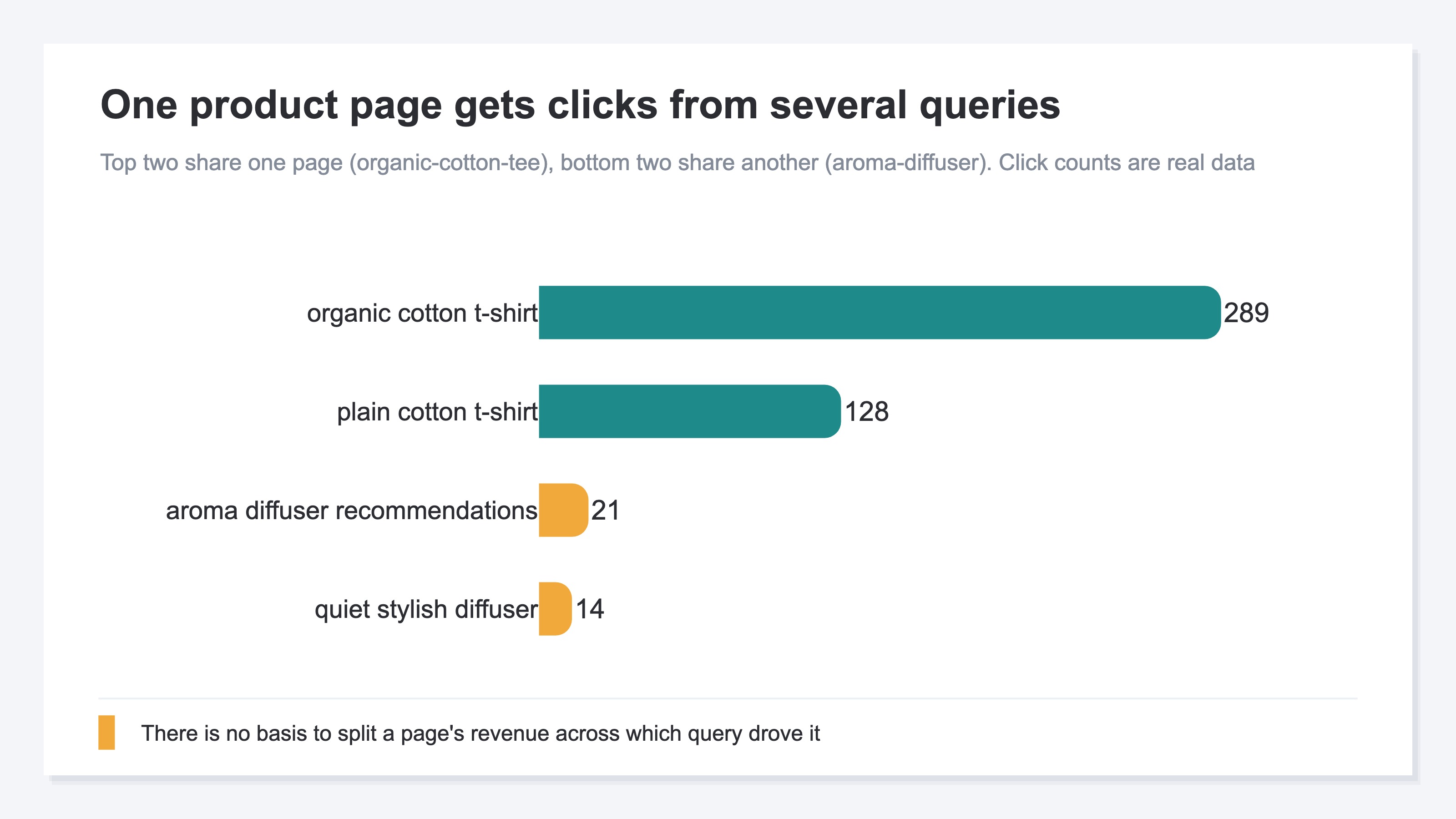 (Demo bar chart. Clicks flowing into a single product page from multiple search queries — visualizing that there's no basis for splitting page-level revenue down to the query level.)