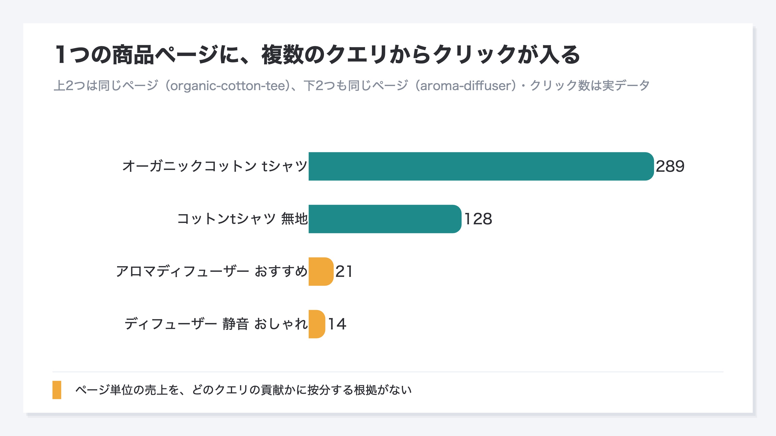 (デモ・棒グラフ。1つの商品ページに複数の検索クエリからクリックが流入している様子。ページ単位の売上をクエリ単位に按分する根拠がないことを可視化)