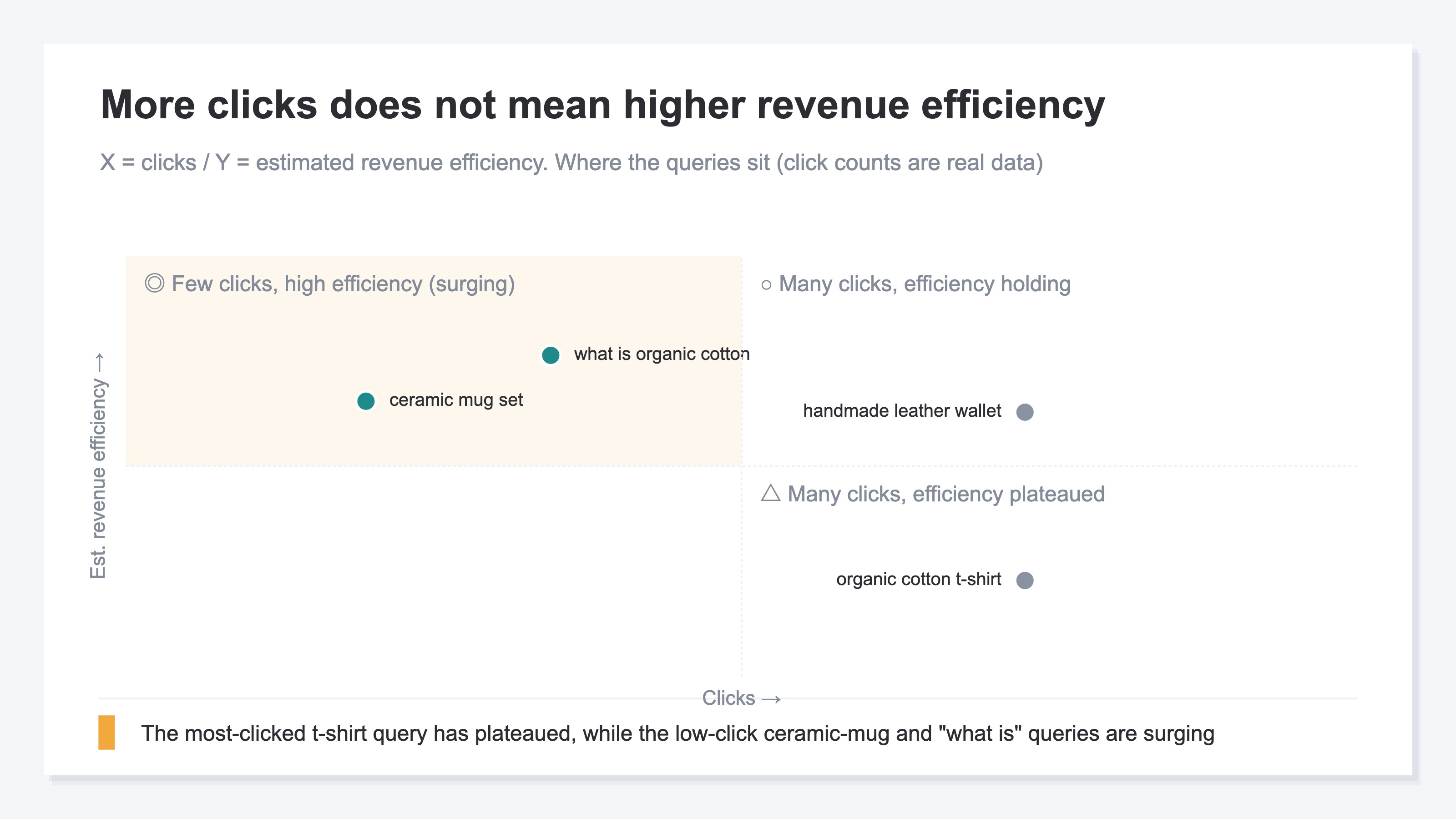 (Demo quadrant chart. X-axis = clicks, Y-axis = estimated revenue efficiency. Showing that queries with many clicks but low revenue efficiency separate from queries with few clicks but high revenue efficiency.)