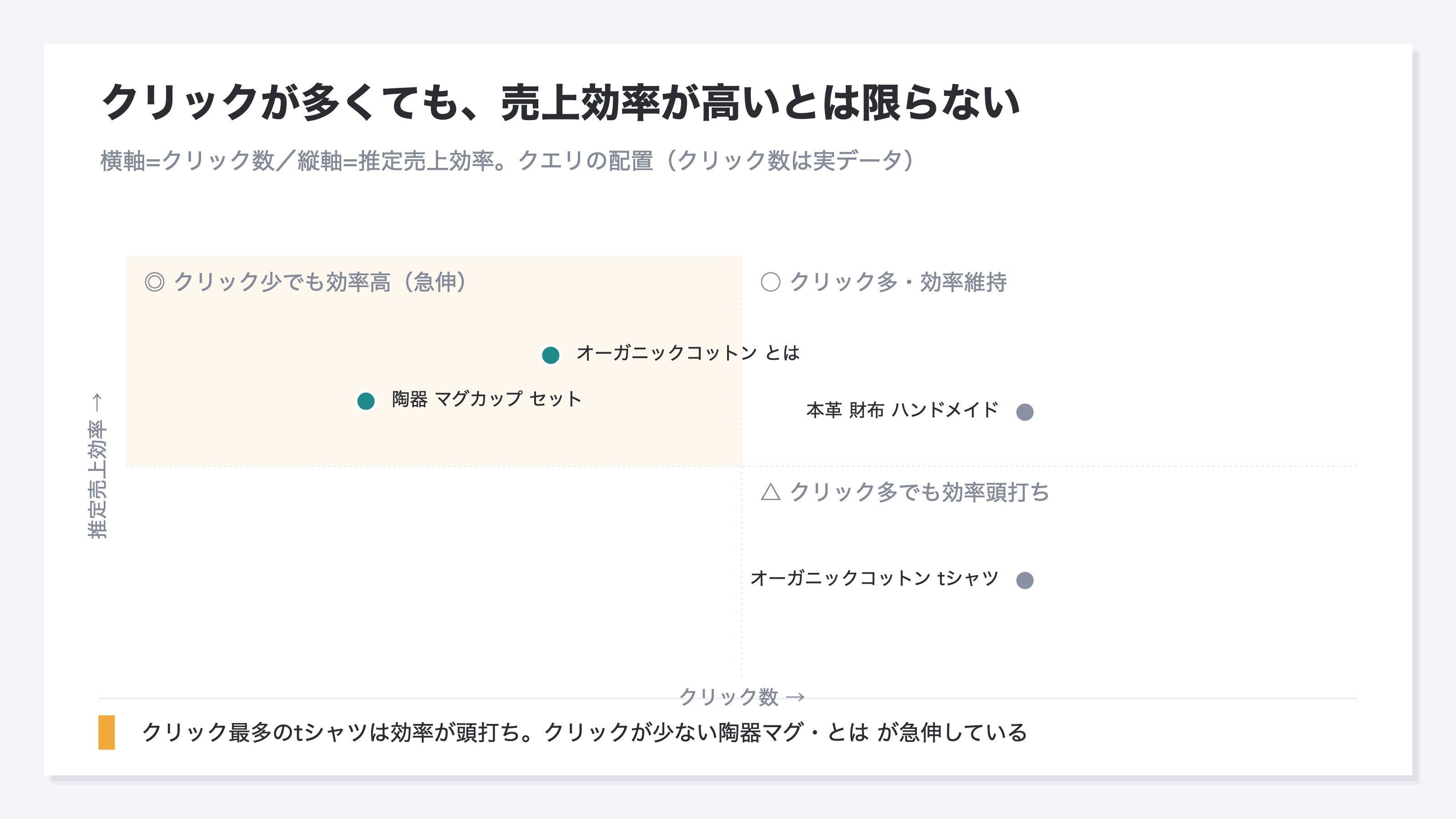 (デモ・quadrant図。横軸=クリック数、縦軸=推定売上効率。クリックは多いが売上効率が低いクエリと、クリックは少ないが売上効率が高いクエリが分かれることを示す)