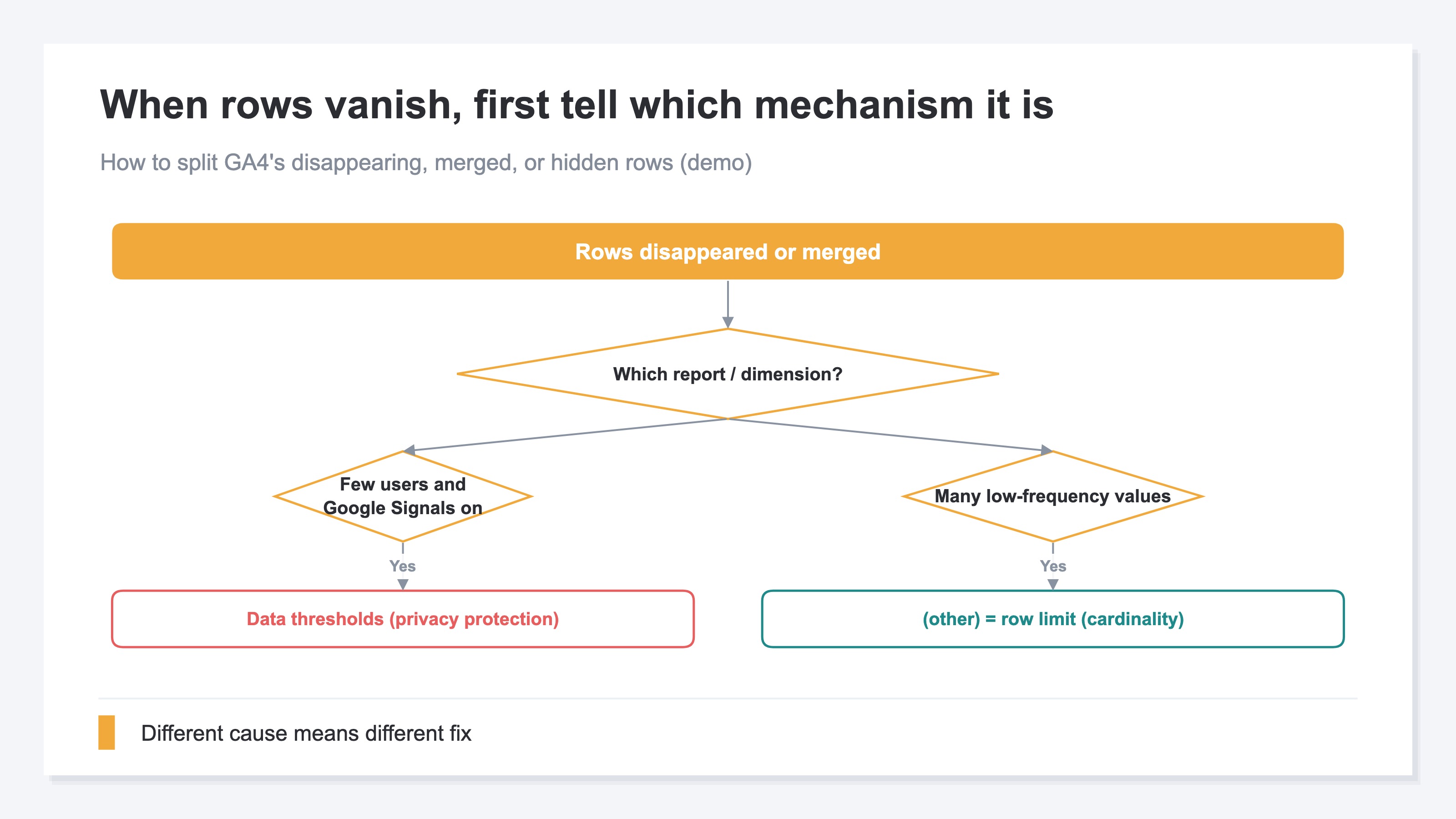 A diagnostic flow diagram for isolating the cause when rows go missing in GA4 (demo). Starting from which report/dimension you are in, it branches to "data threshold" when the user count is small and Google Signals is on, and to "(other)" when there are many low-frequency values