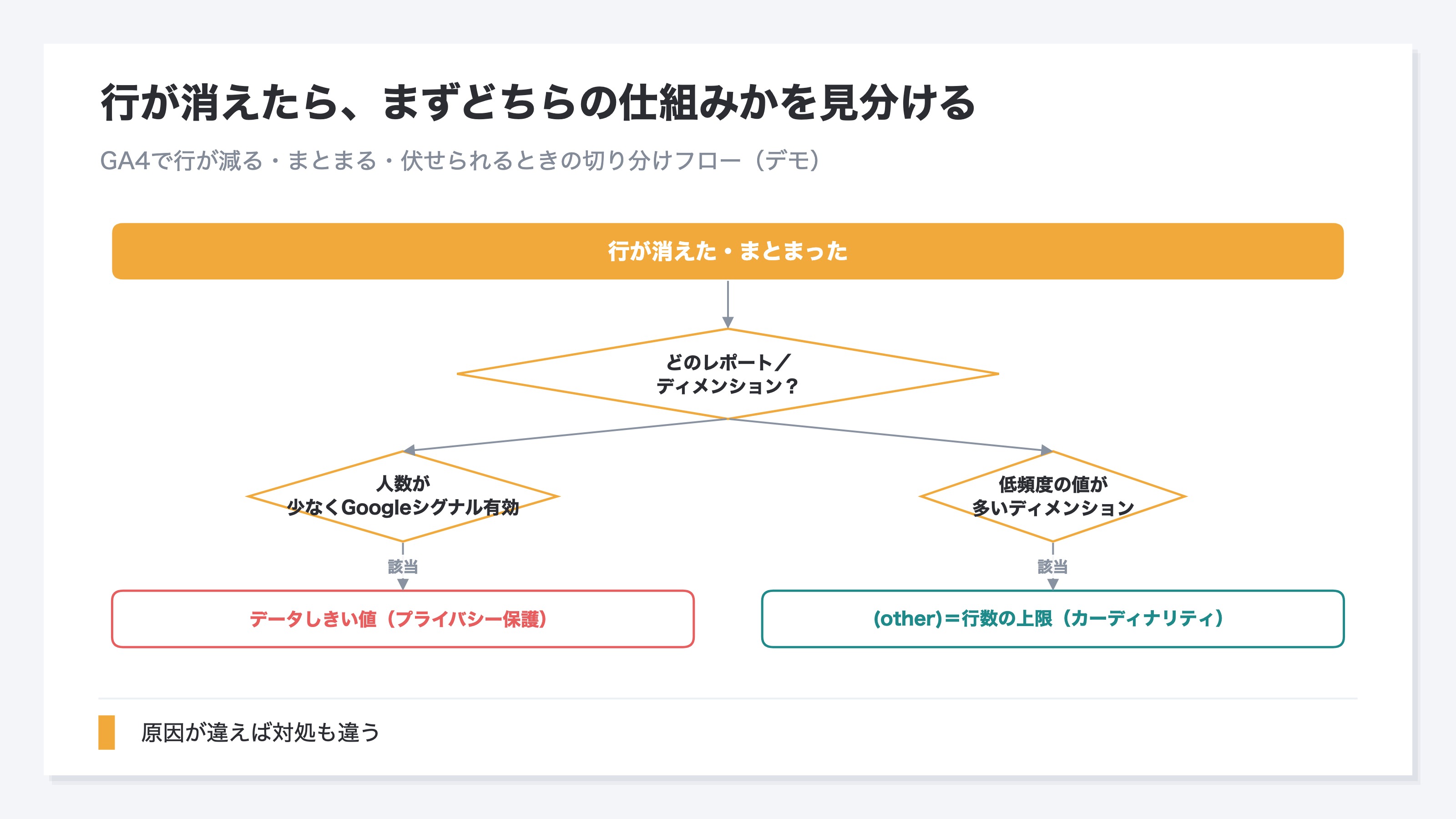GA4で行が消えたとき、原因を切り分ける診断フロー図(デモ)。どのレポート/ディメンションかを見て、人数が少なくGoogleシグナル有効なら「データしきい値」、低頻度の値が多いなら「(other)」に分岐する