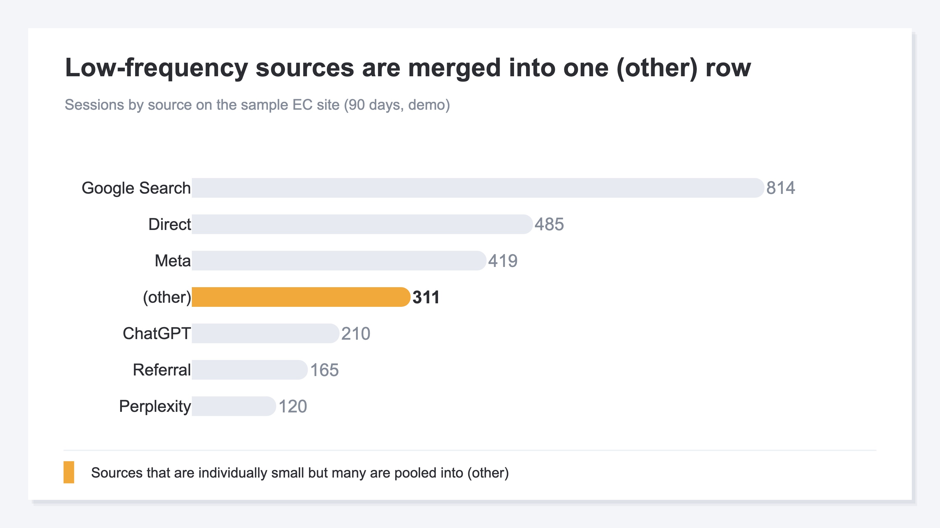 A horizontal bar chart of the sample EC site's sessions by source (demo, 90 days). After the main channels, the low-frequency sources collapse together into a single "(other)" row, highlighted in orange