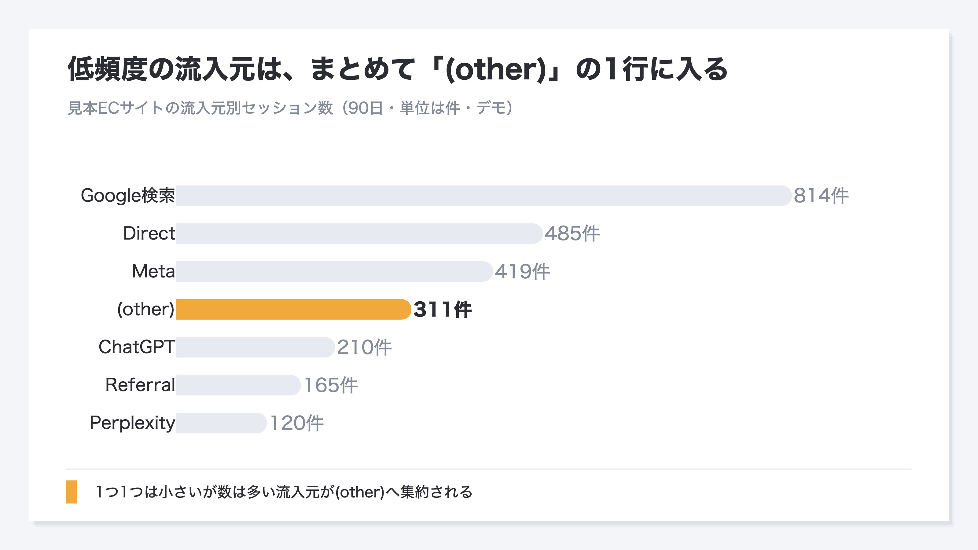 見本ECサイトの流入元別セッション数を並べた横棒グラフ(デモ・90日)。主要チャネルに続いて、低頻度の流入元がまとめて「(other)」の1行に集約される様子を橙で強調
