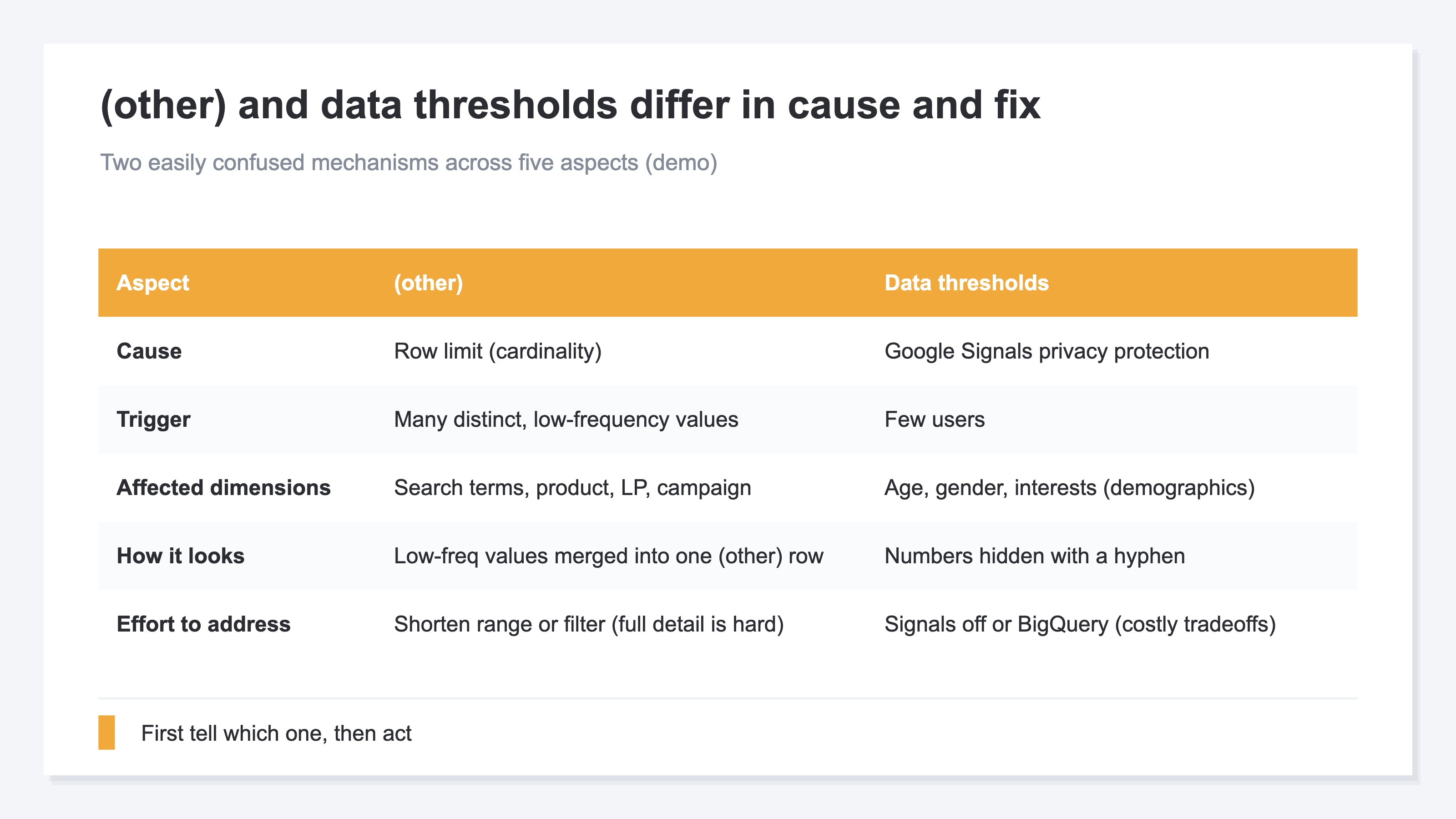 A comparison table contrasting "(other)" and "data thresholds" across five angles — cause, trigger, affected dimensions, how it looks, and how heavy the fix is (demo)