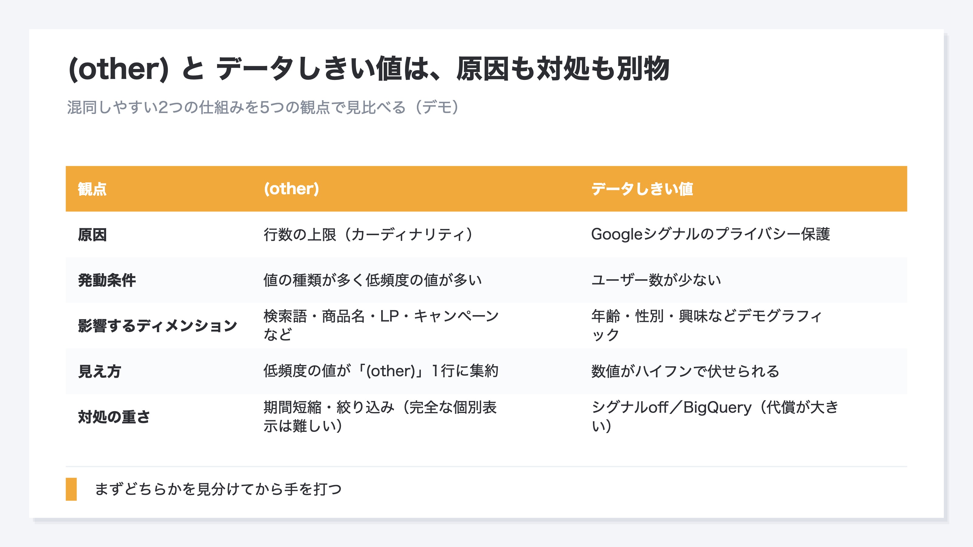 「(other)」と「データしきい値」を、原因・発動条件・影響するディメンション・見え方・対処の重さの5つの観点で見比べた比較表(デモ)