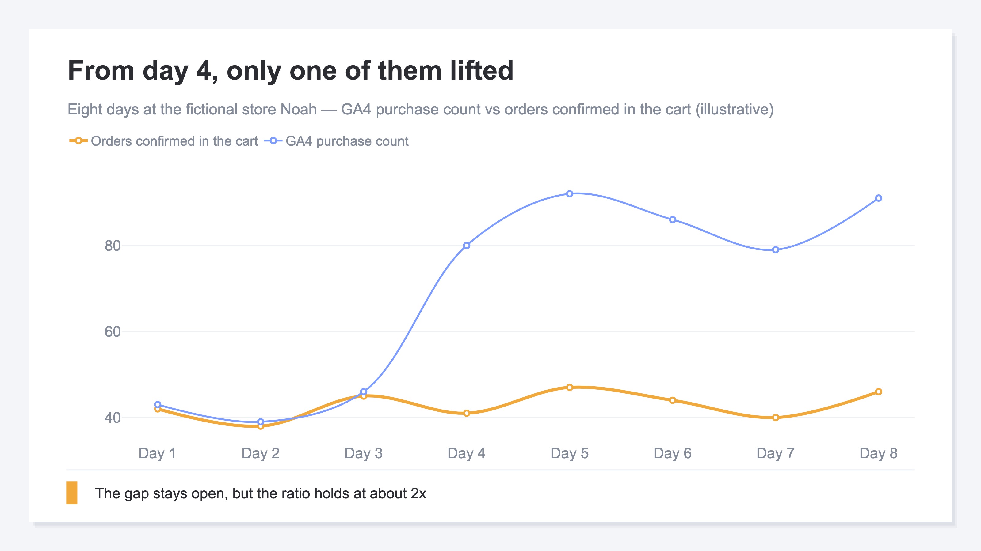 Eight days at the fictional store Noah. The GA4 purchase count and the order count confirmed on the cart side. From day 4 the GA4 purchase count alone lifts to roughly double, and from there the two series run alongside each other with the ratio between them staying roughly constant